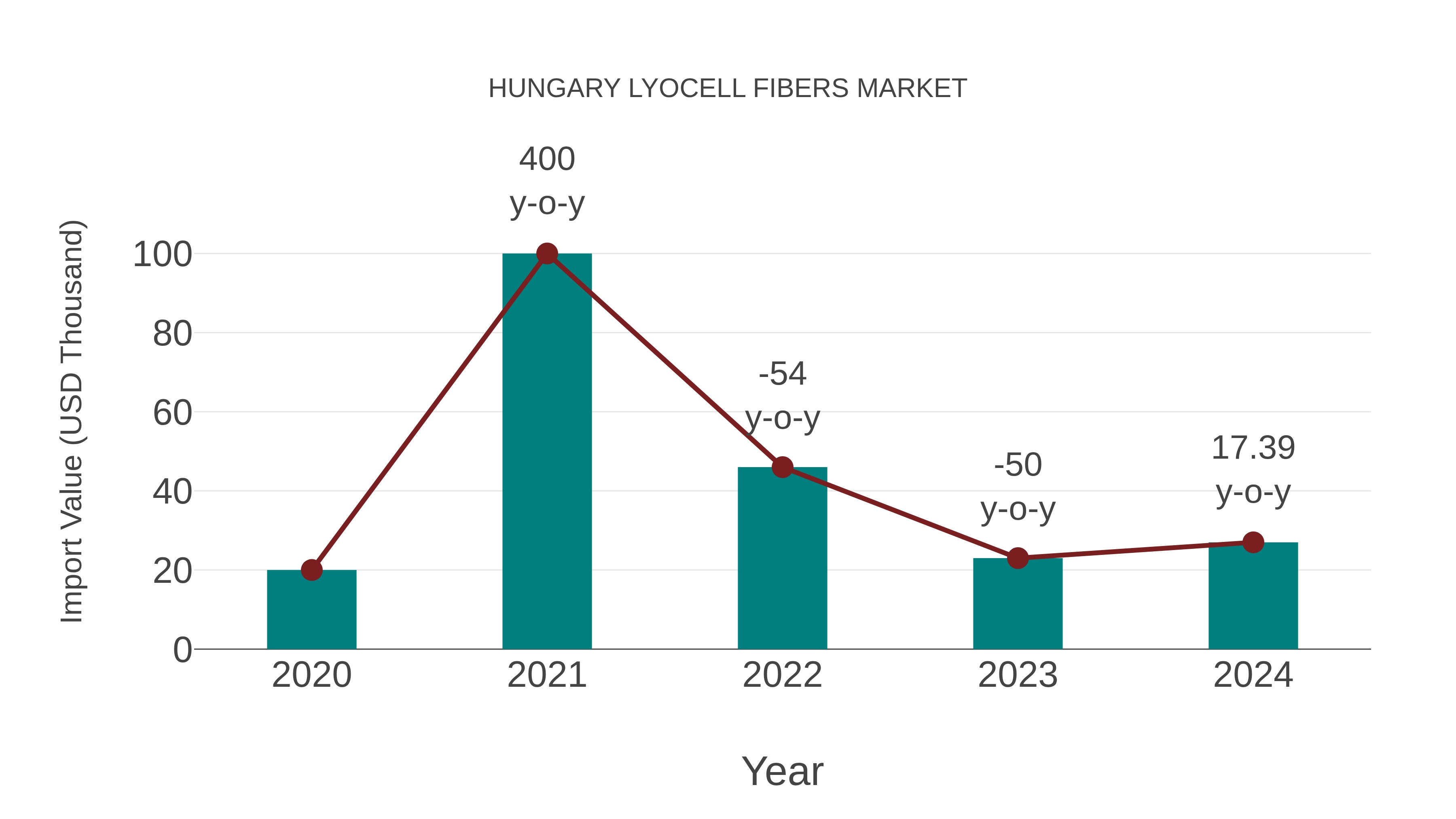  Hungary Lyocell Fibers Market: Import Trend Analysis