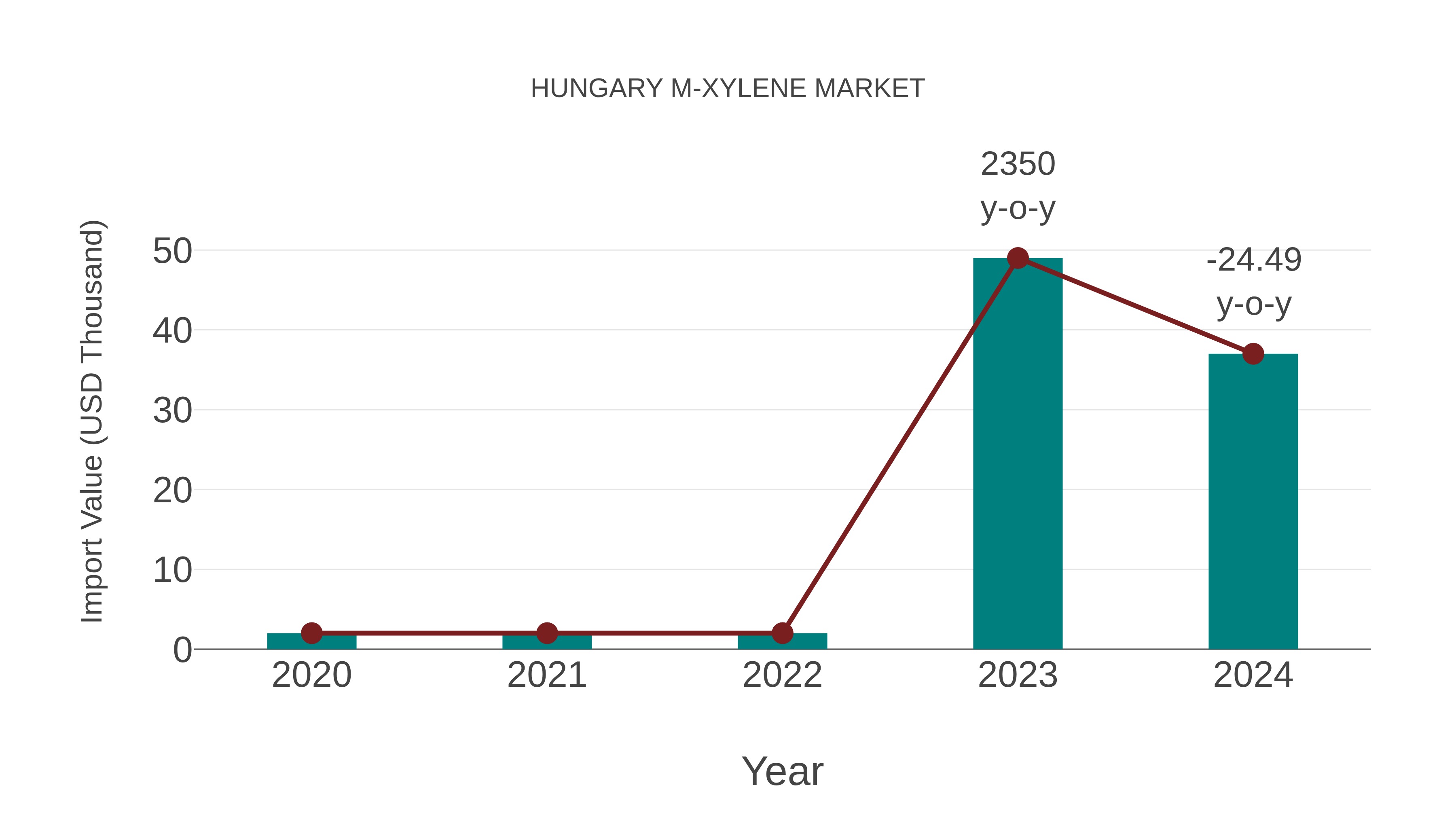  Hungary M-xylene Market: Import Trend Analysis