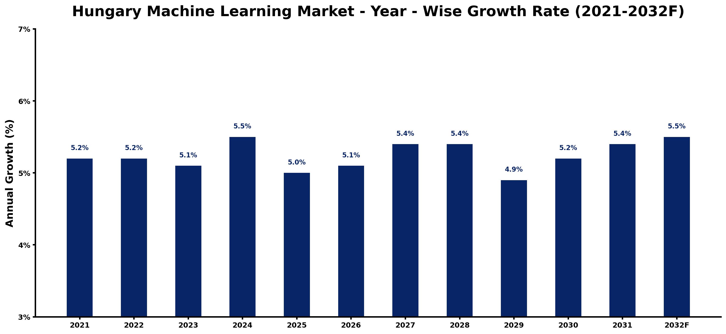 Hungary Machine Learning Market Year-wise Growth Rate and Key Drivers