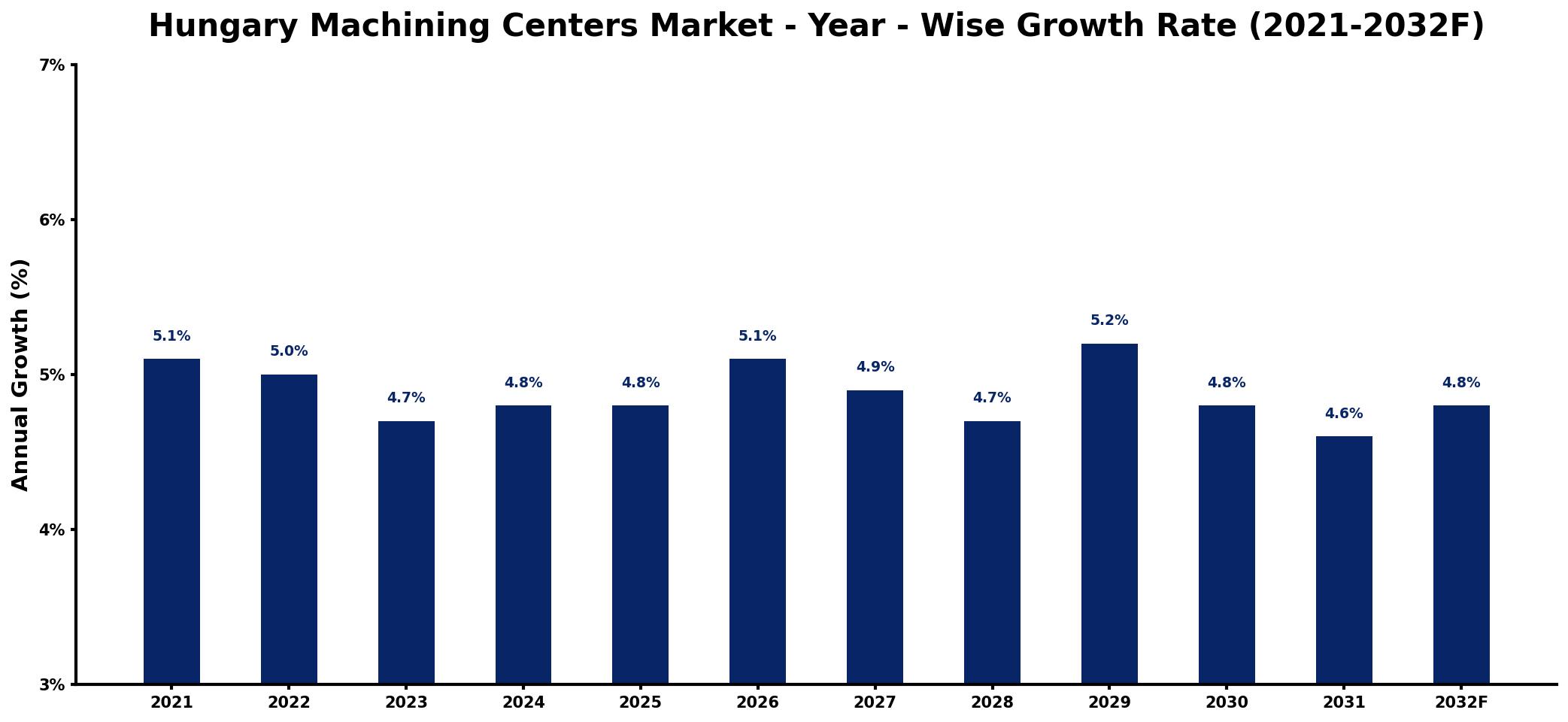 Hungary Machining Centers Market Year-wise Growth Rate and Key Drivers