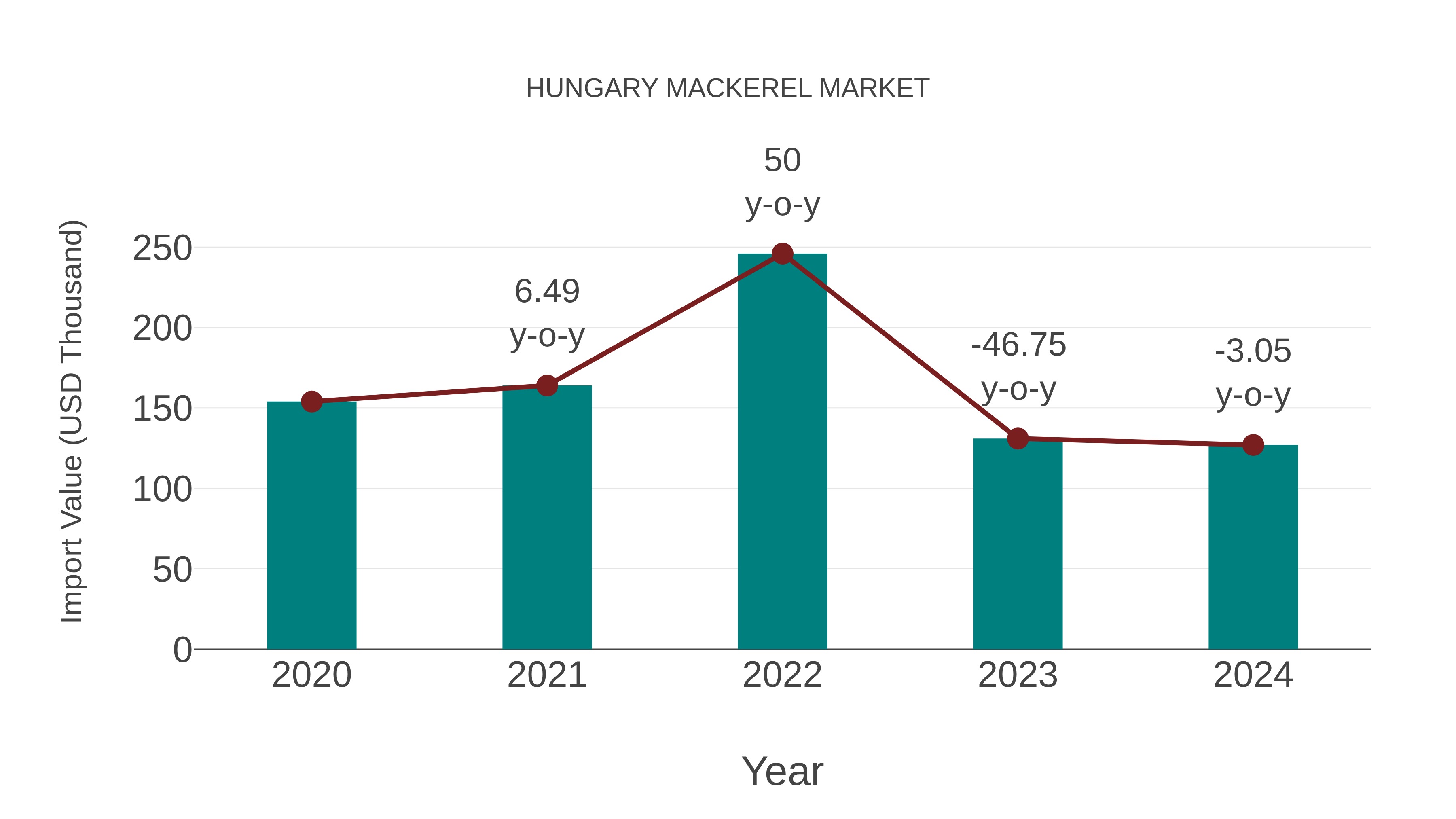  Hungary Mackerel Market: Import Trend Analysis