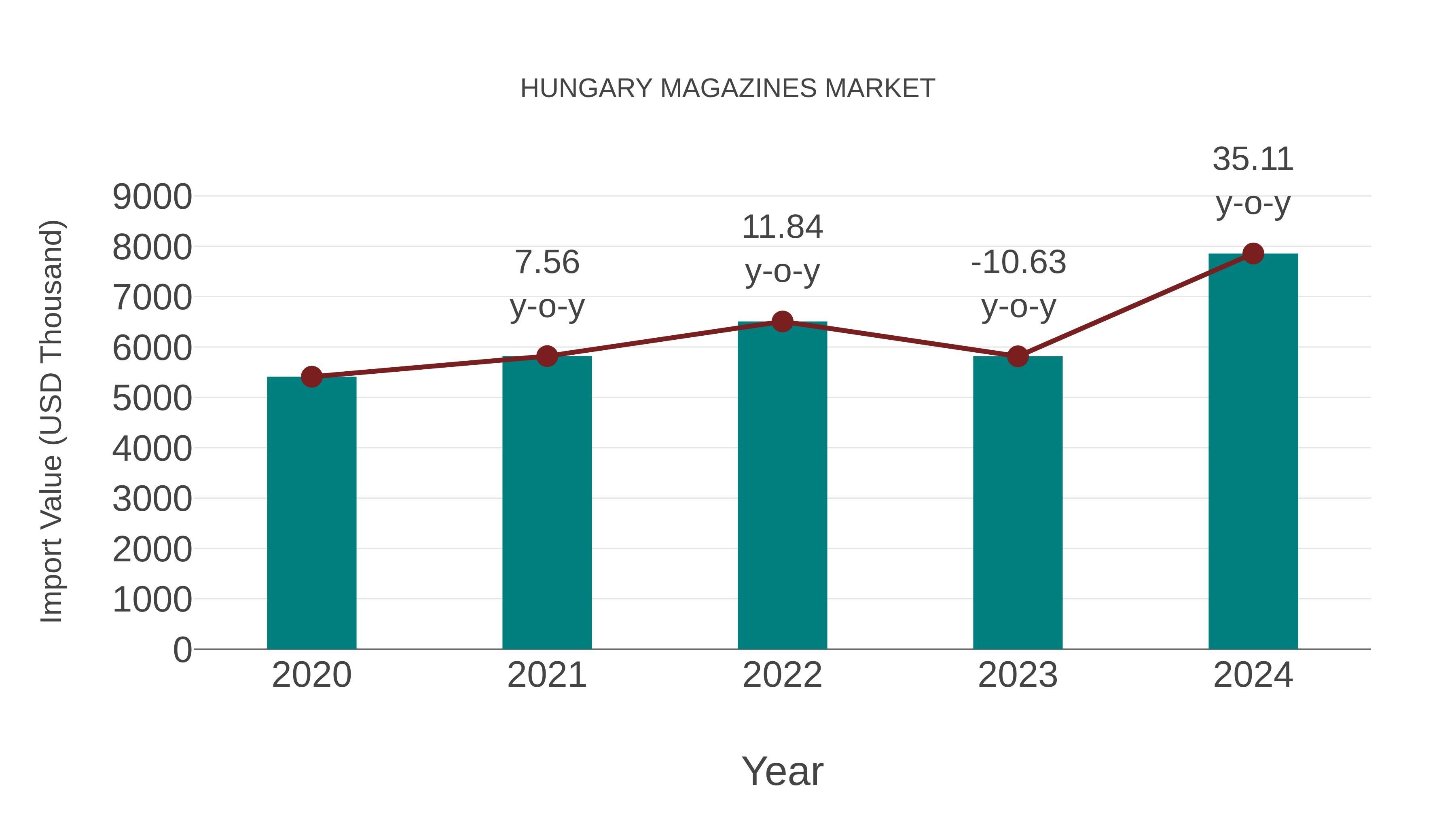  Hungary Magazines Market: Import Trend Analysis