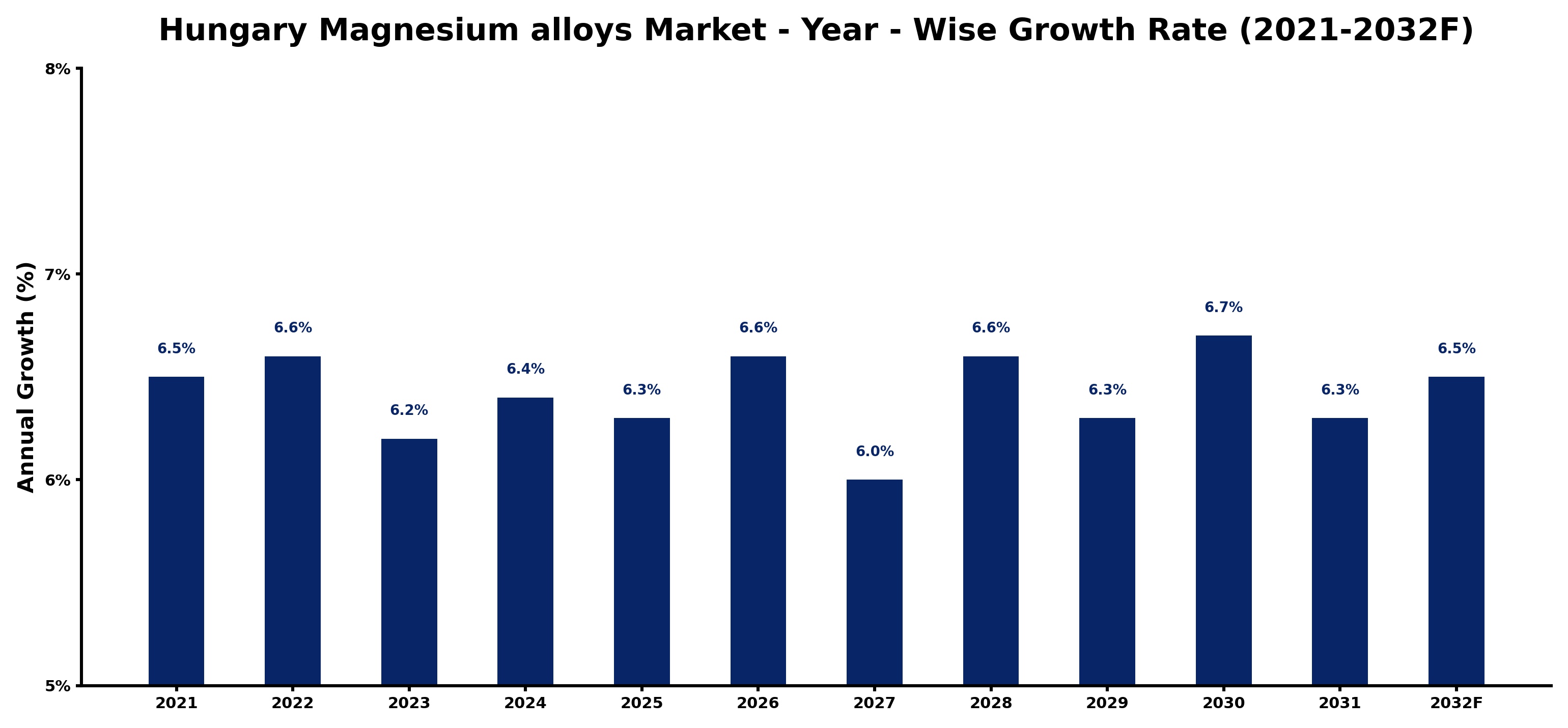 Hungary Magnesium alloys Market Year-wise Growth Rate and Key Drivers