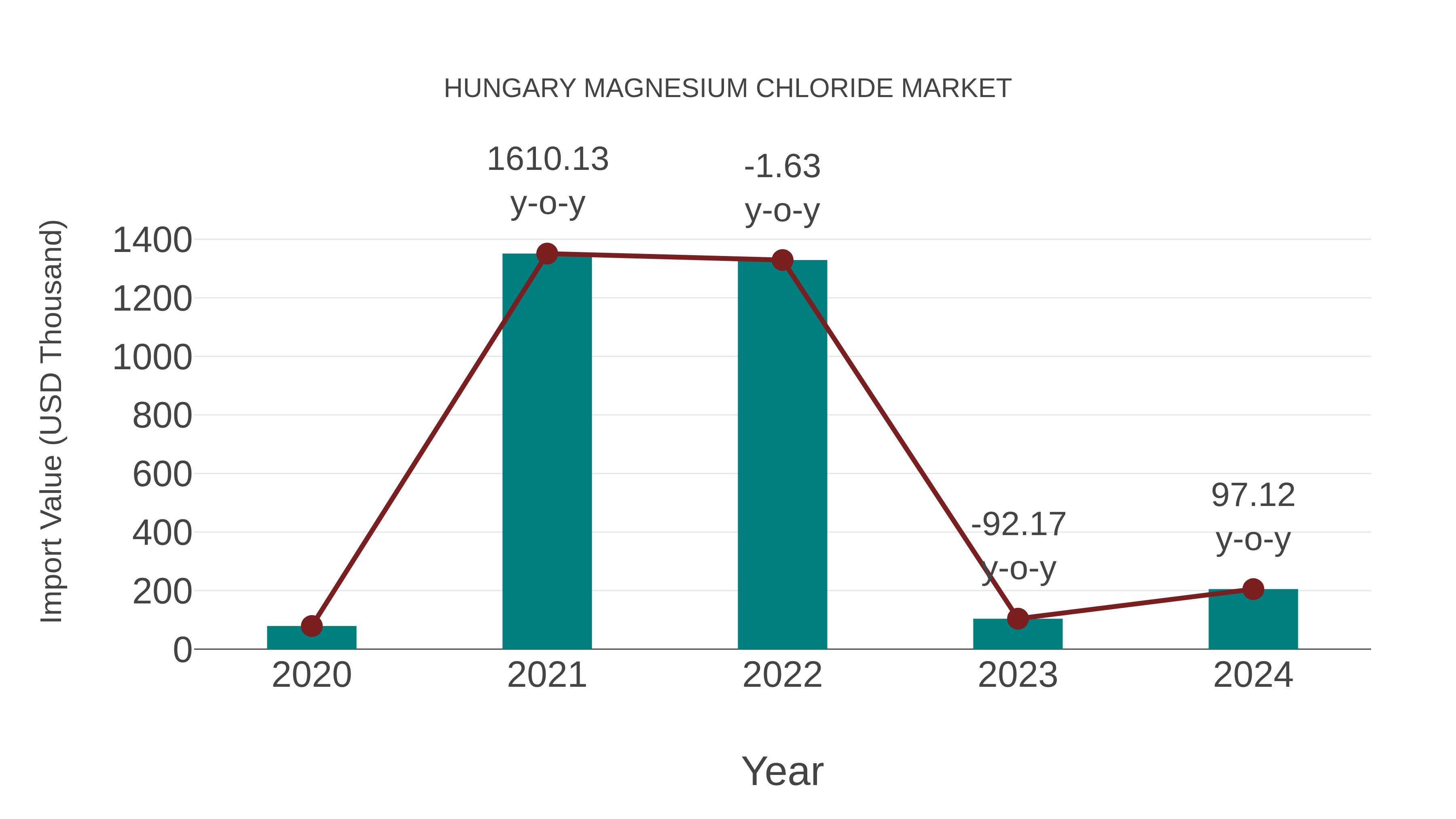  Hungary Magnesium Chloride Market: Import Trend Analysis