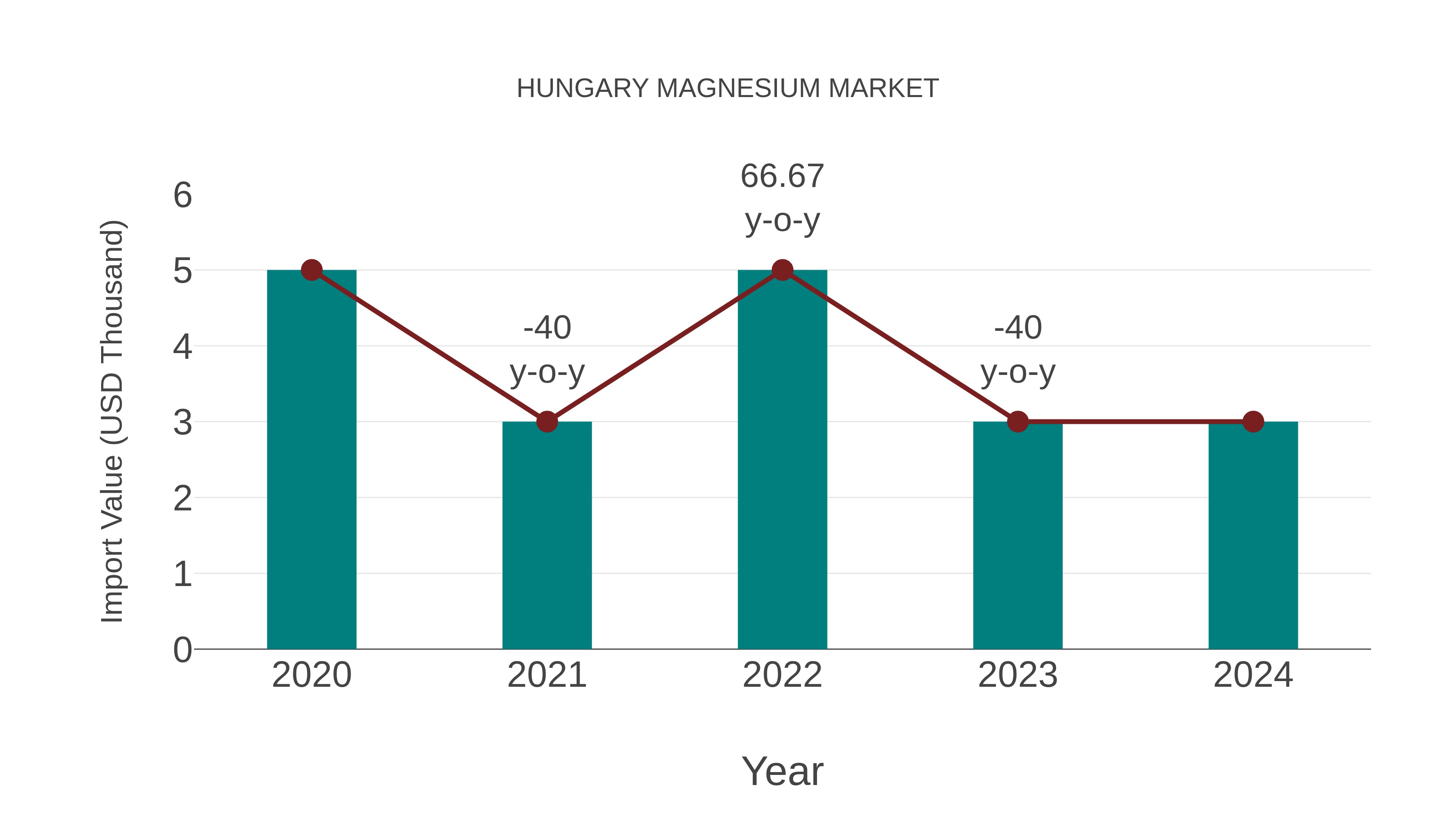  Hungary Magnesium Market: Import Trend Analysis