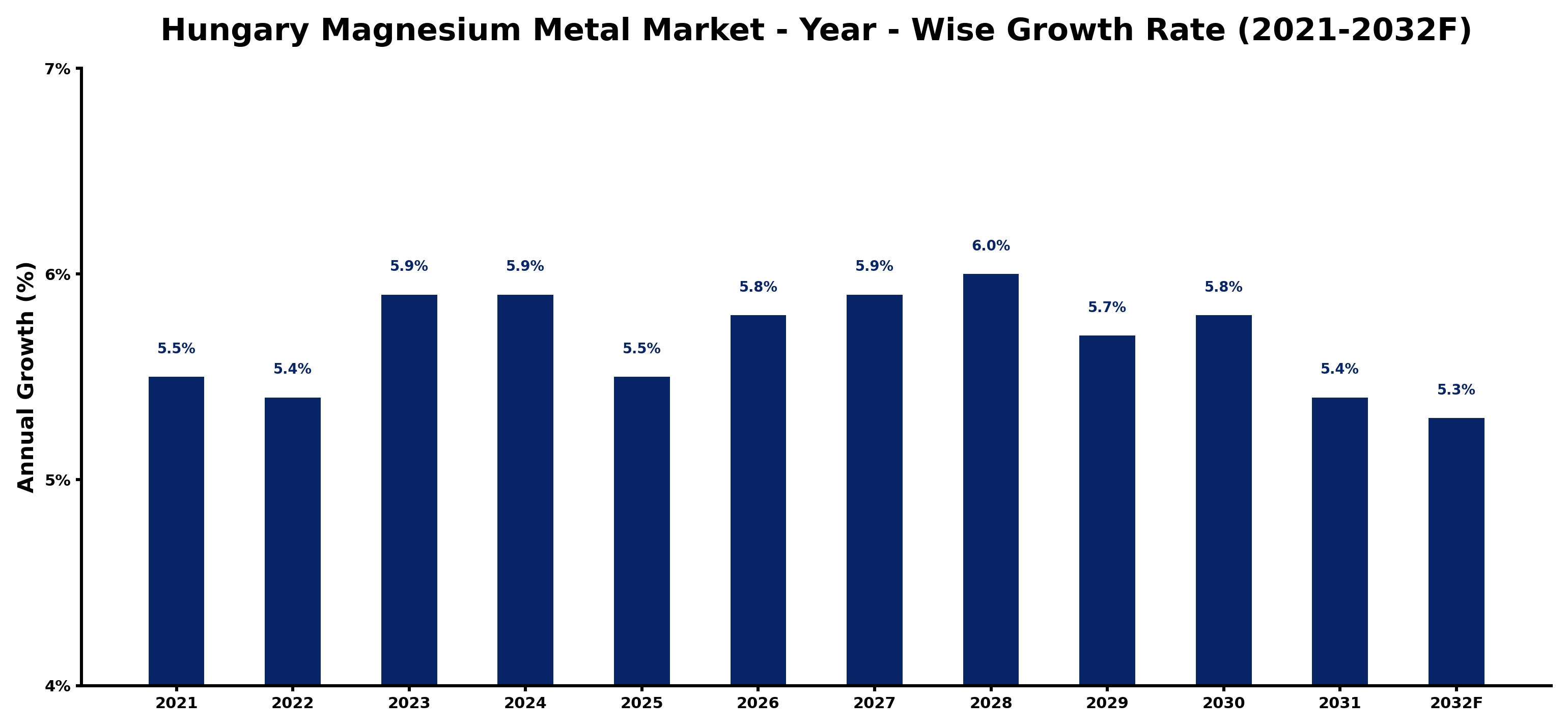 Hungary Magnesium Metal Market Year-wise Growth Rate and Key Drivers