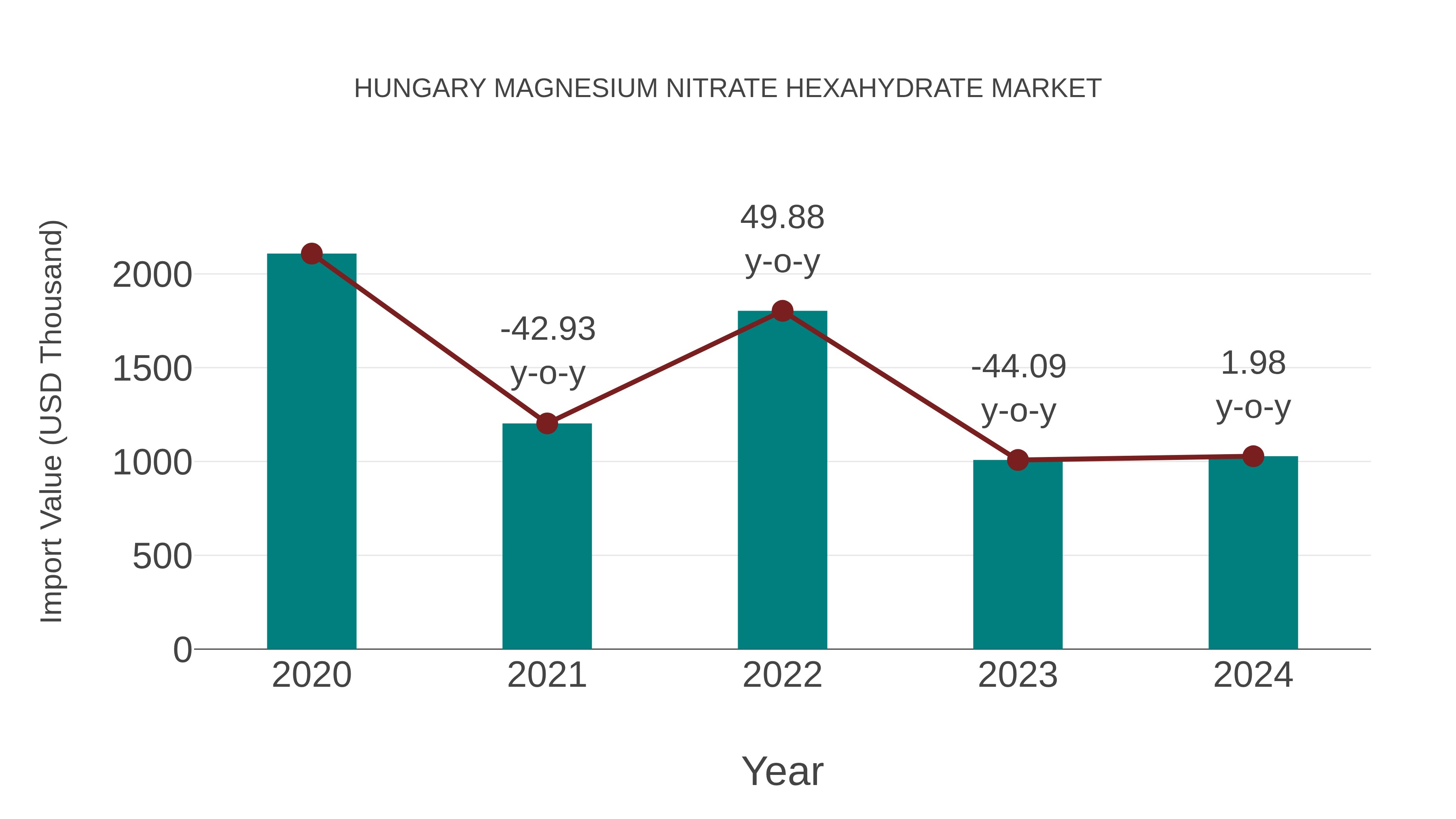 Hungary Magnesium Nitrate Hexahydrate Market: Import Trend Analysis