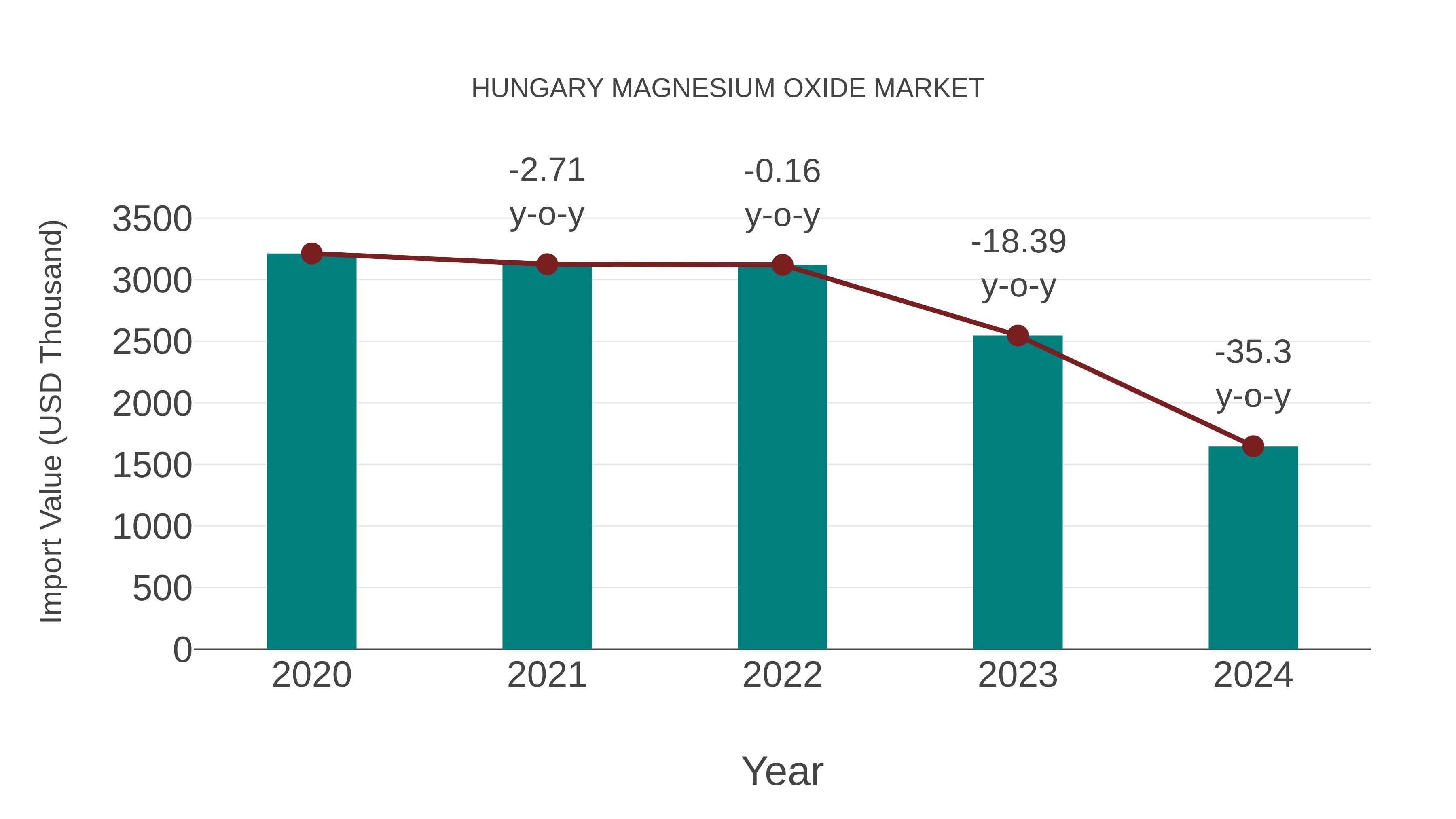  Hungary Magnesium Oxide Market: Import Trend Analysis