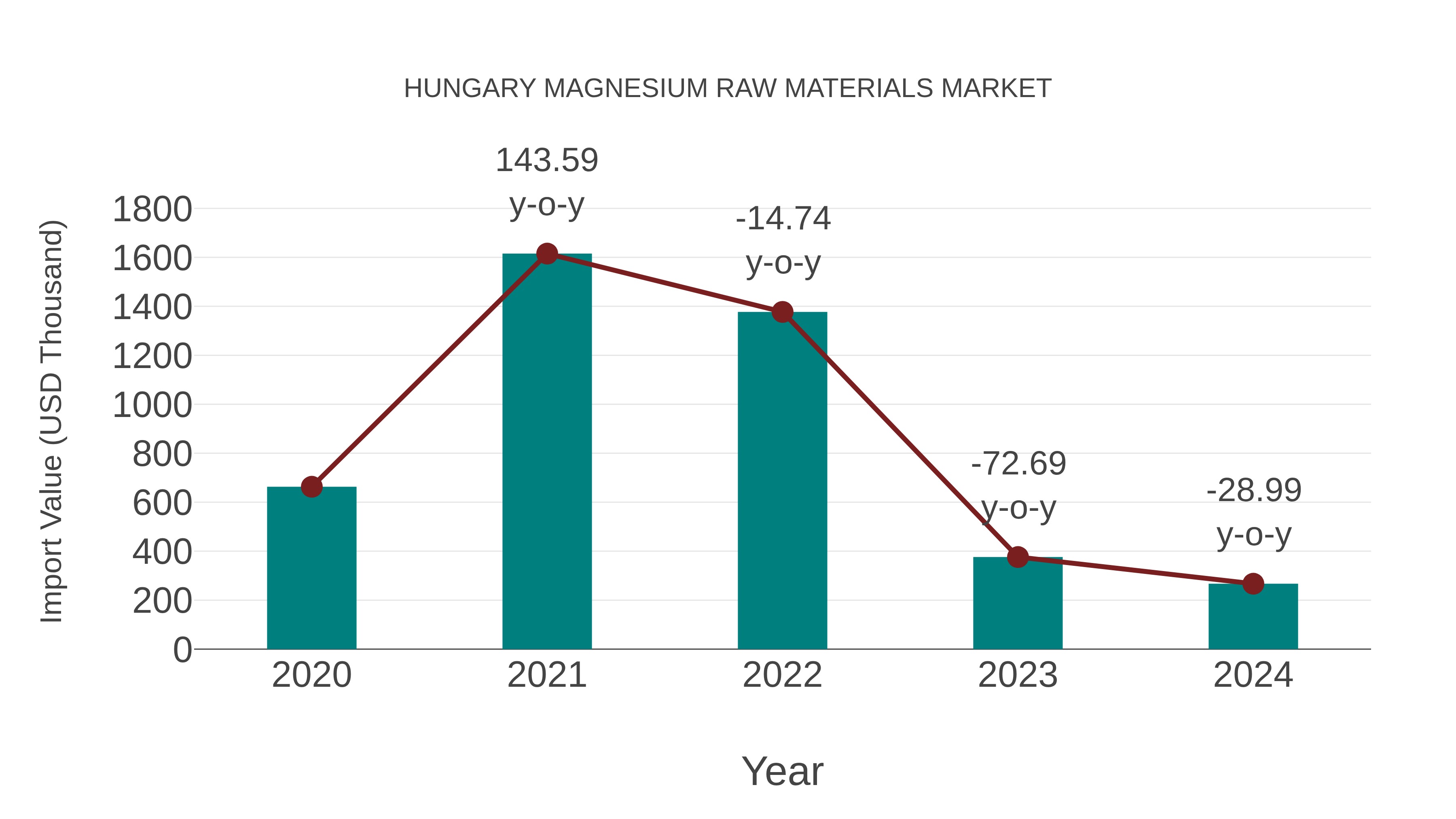  Hungary Magnesium Raw Materials Market: Import Trend Analysis