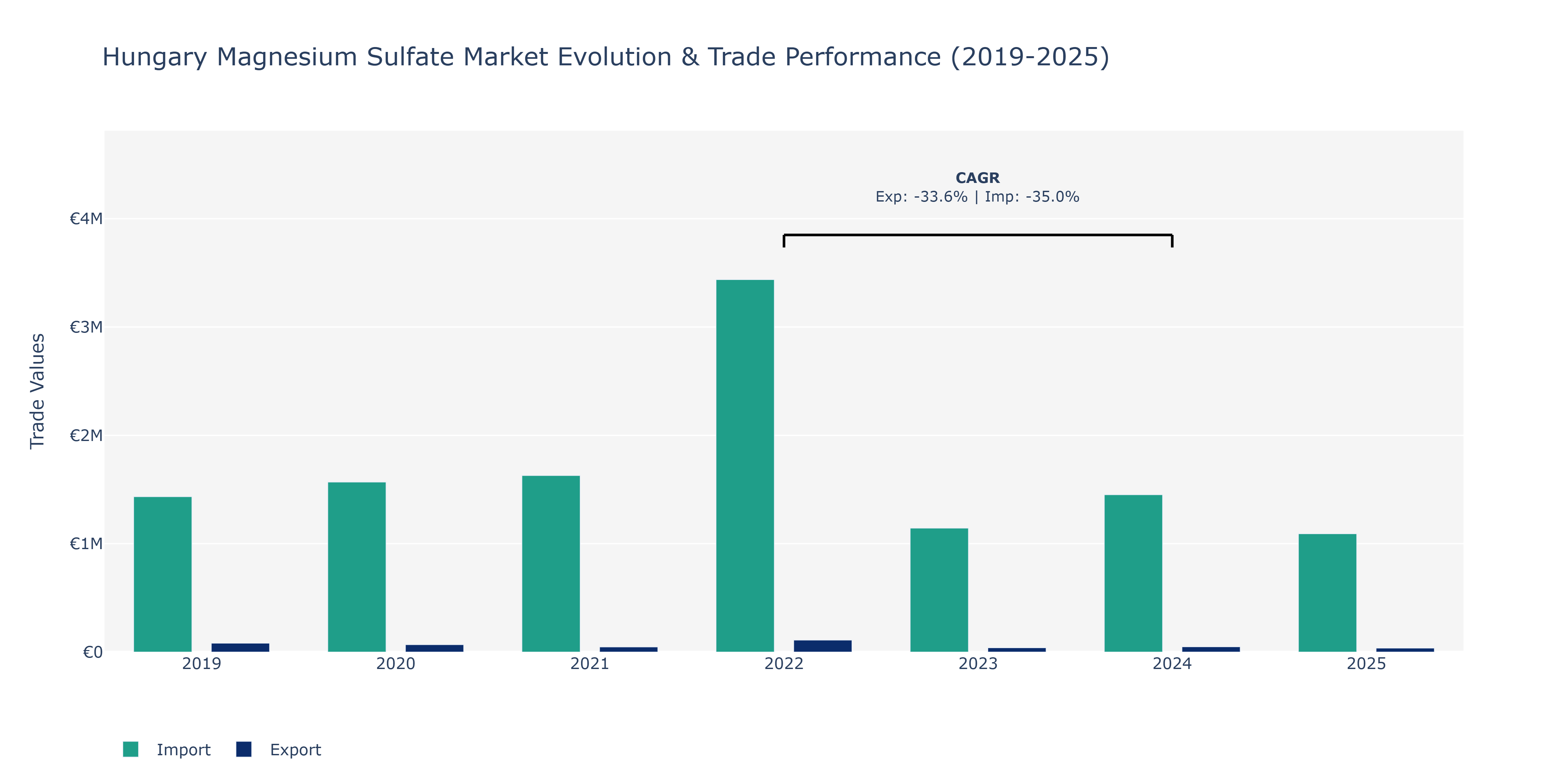 Hungary Magnesium Sulfate Market: Production & Trade Performance (2019-2025)