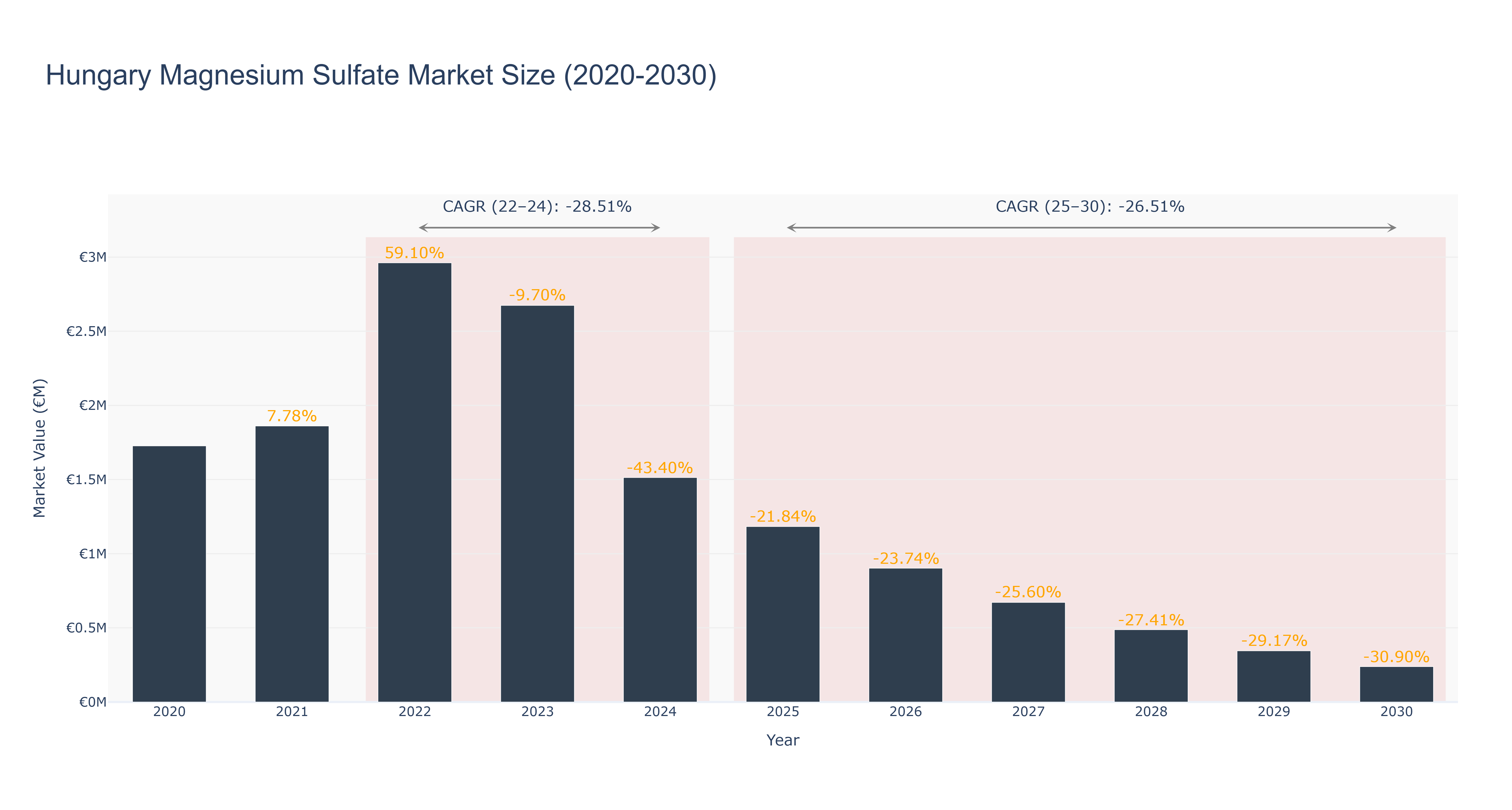Hungary Magnesium Sulfate Market Size (2020-2030)