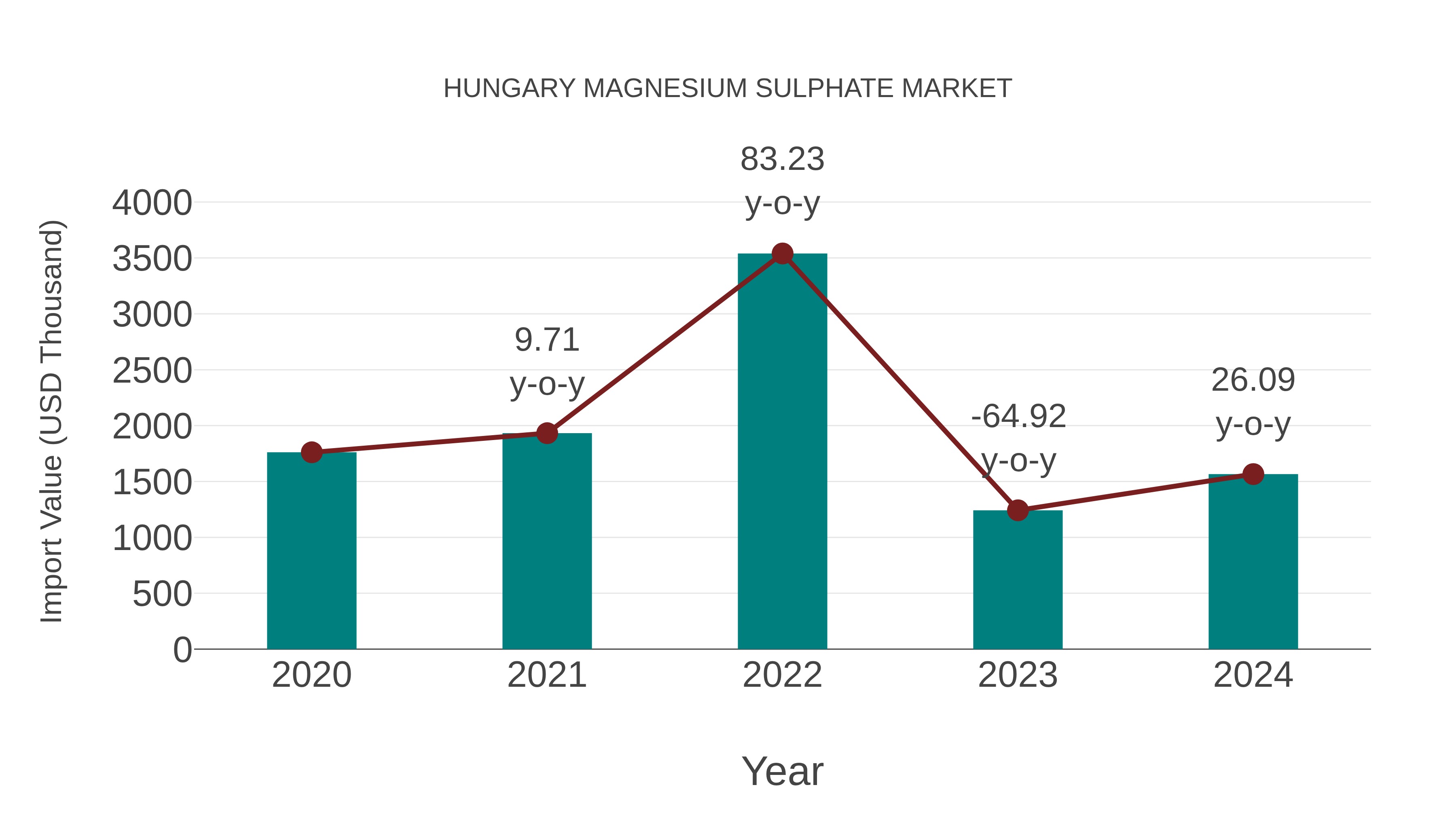  Hungary Magnesium Sulphate Market: Import Trend Analysis