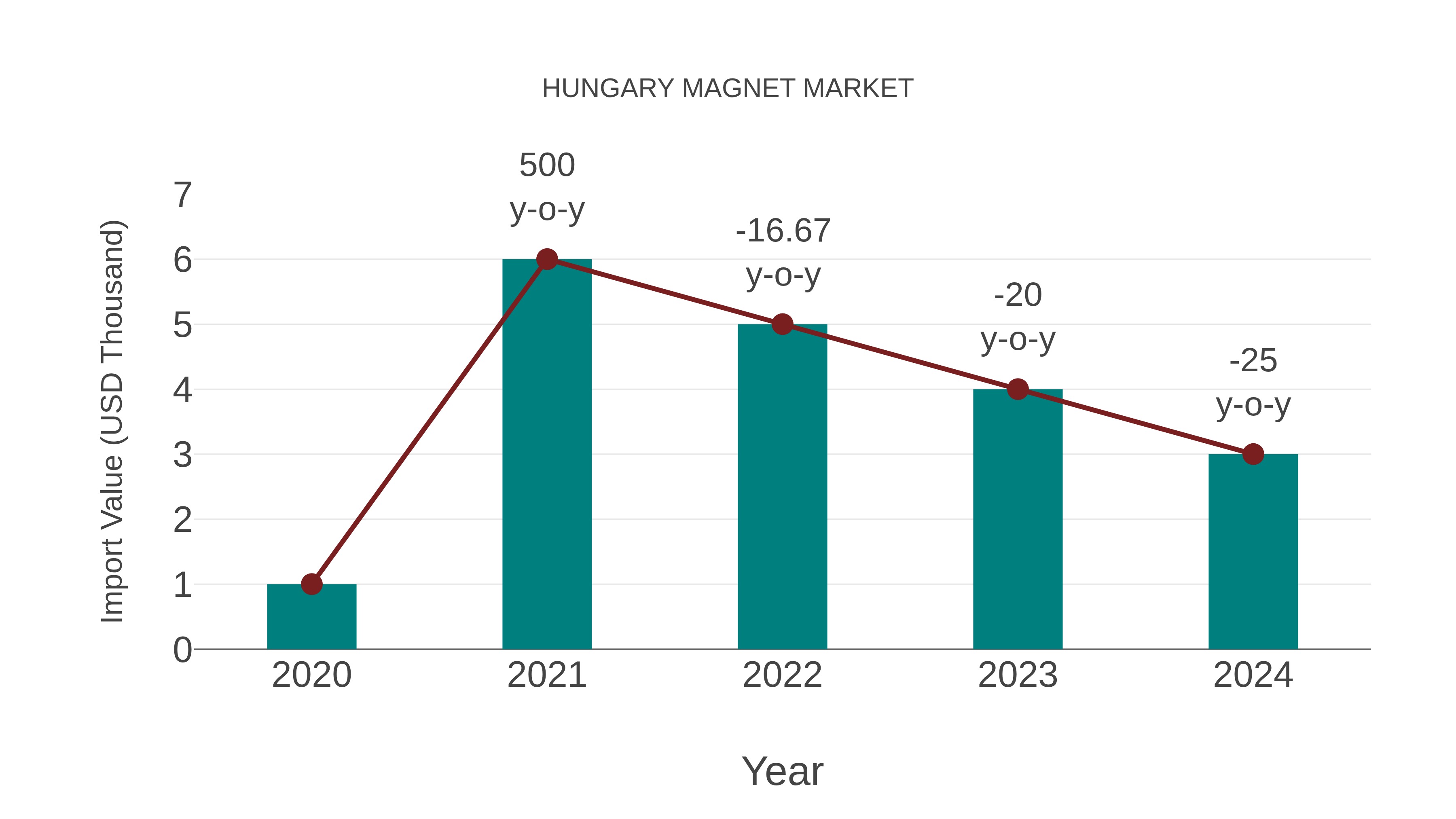  Hungary Magnet Market: Import Trend Analysis