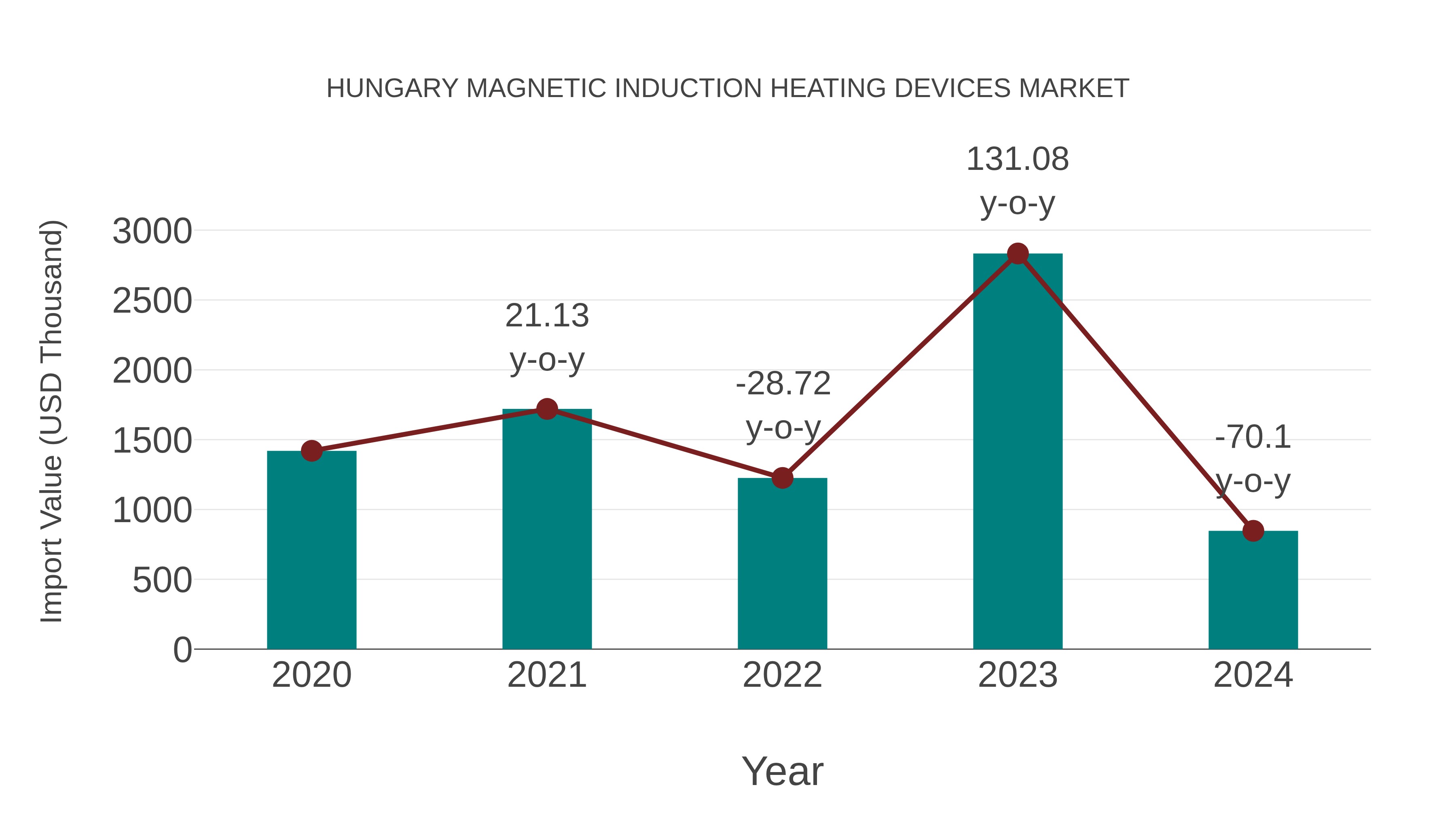  Hungary Magnetic Induction Heating Devices Market: Import Trend Analysis