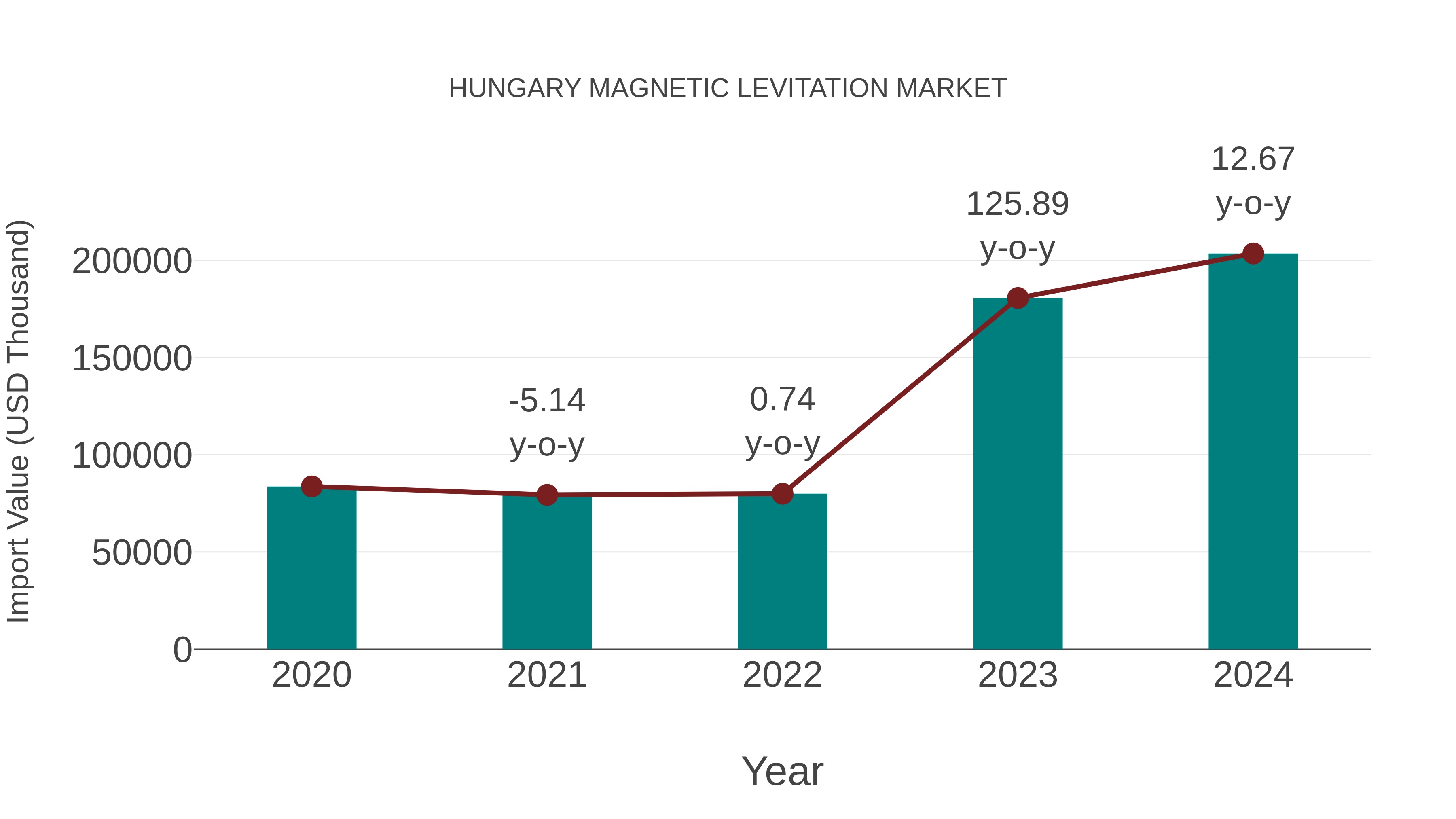  Hungary Magnetic Levitation Market: Import Trend Analysis