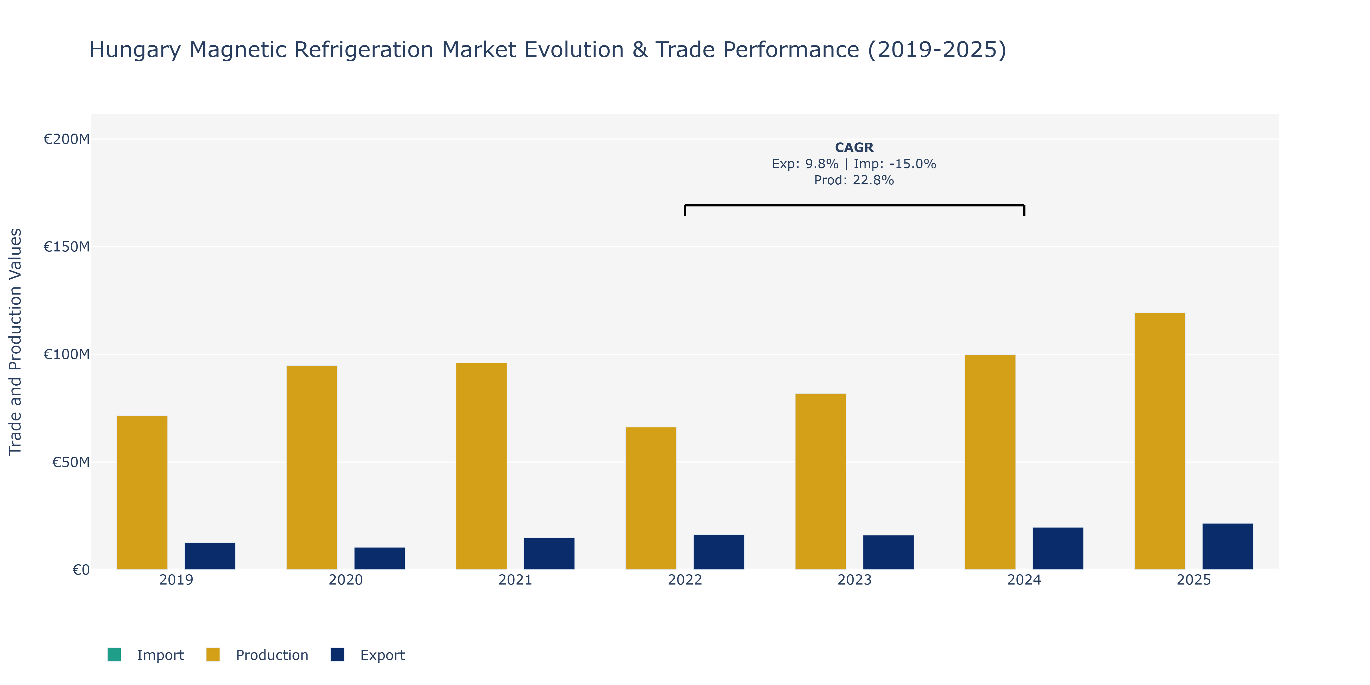 Hungary Magnetic Refrigeration Market: Production & Trade Performance (2019-2025)