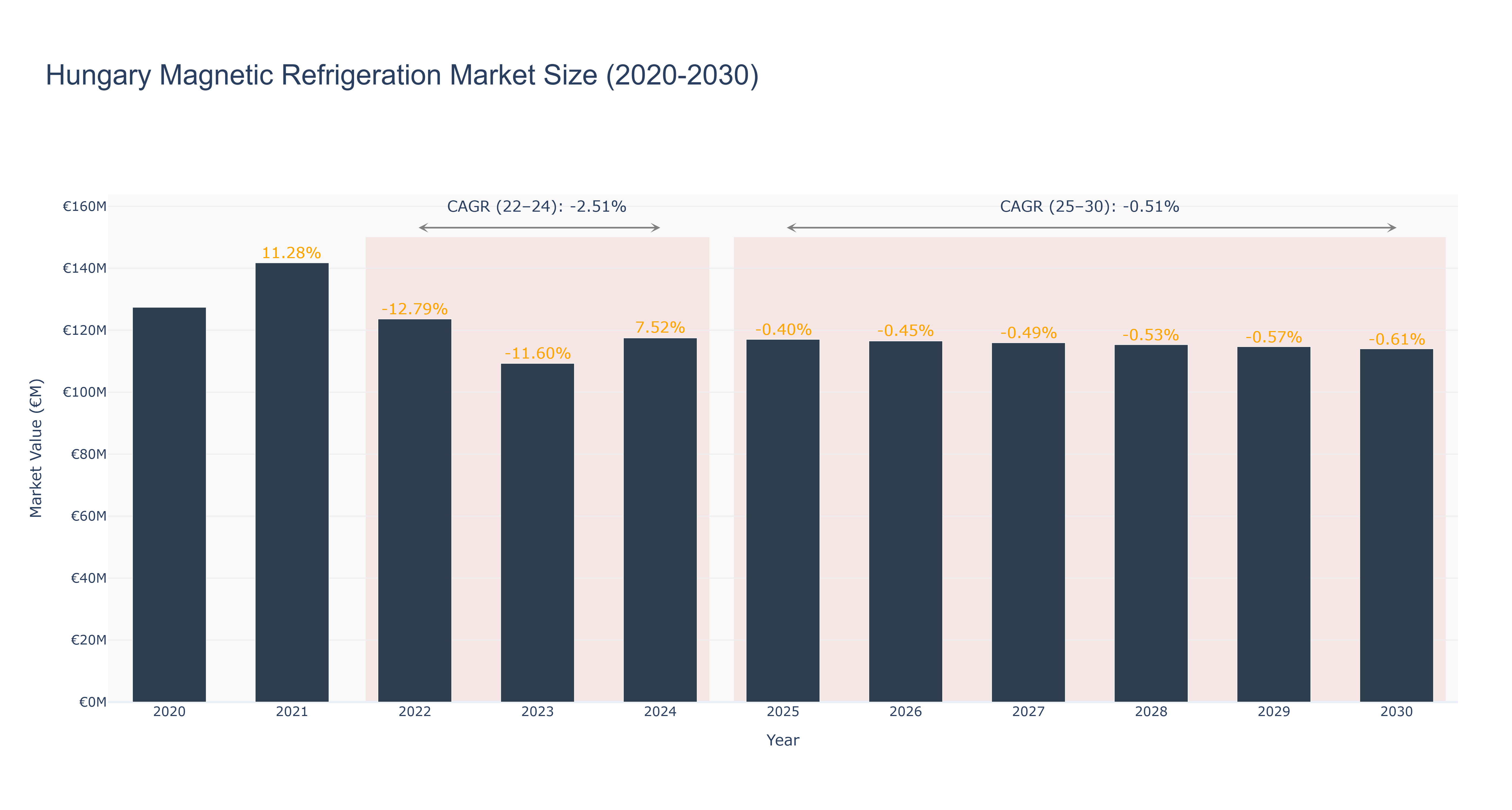 Hungary Magnetic Refrigeration Market Size (2020-2030)