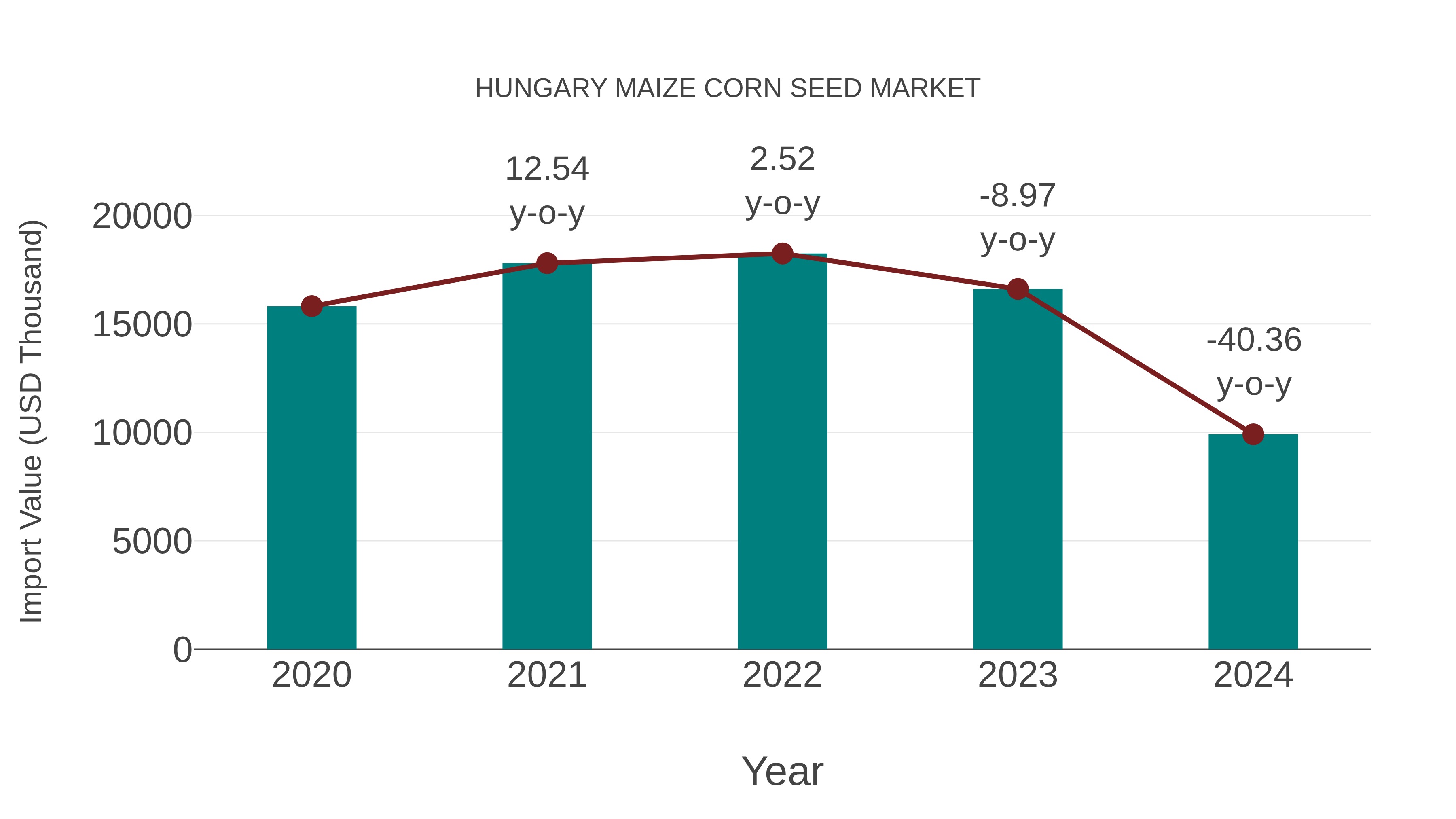  Hungary Maize Corn Seed Market: Import Trend Analysis