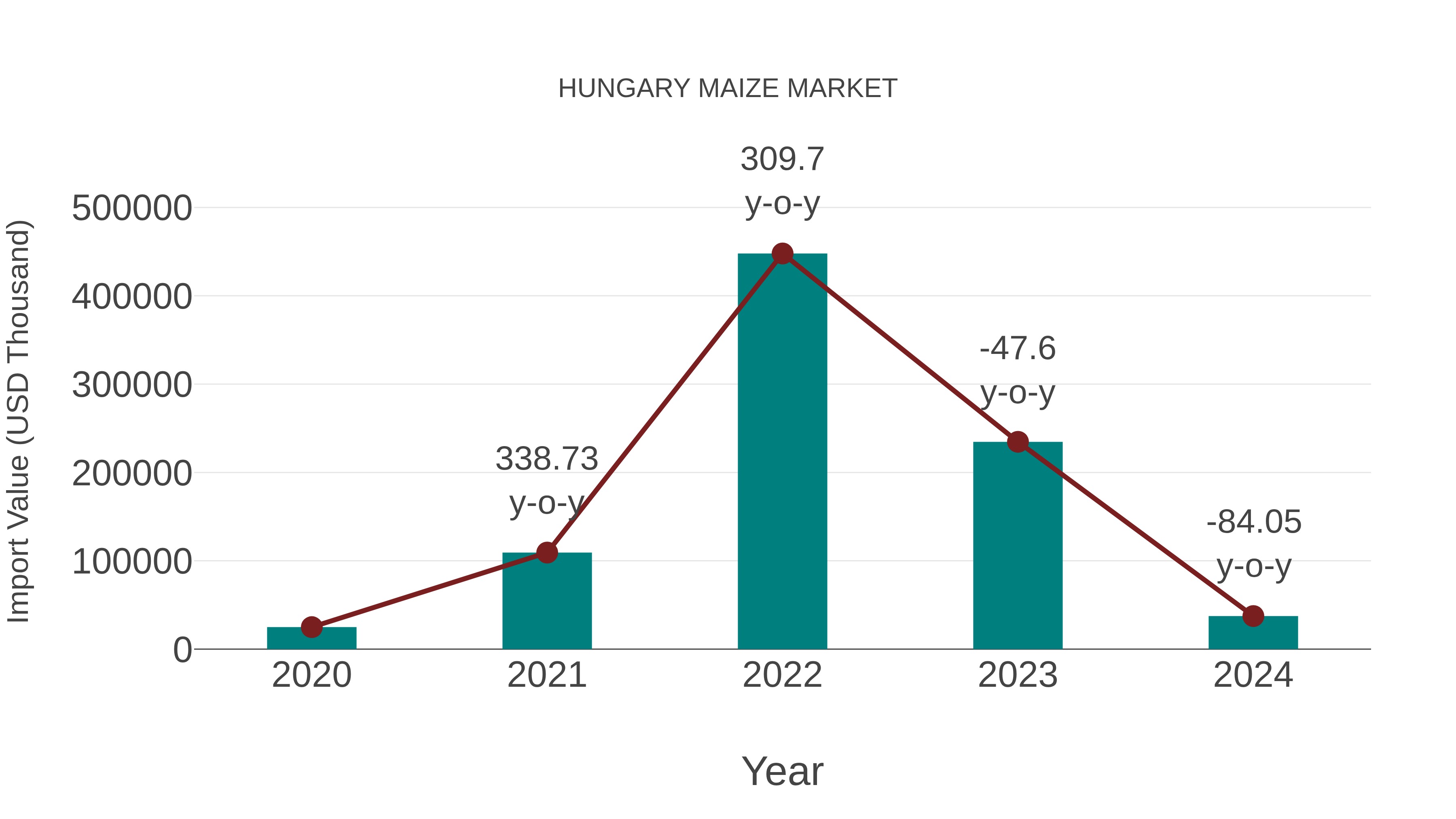  Hungary Maize Market: Import Trend Analysis