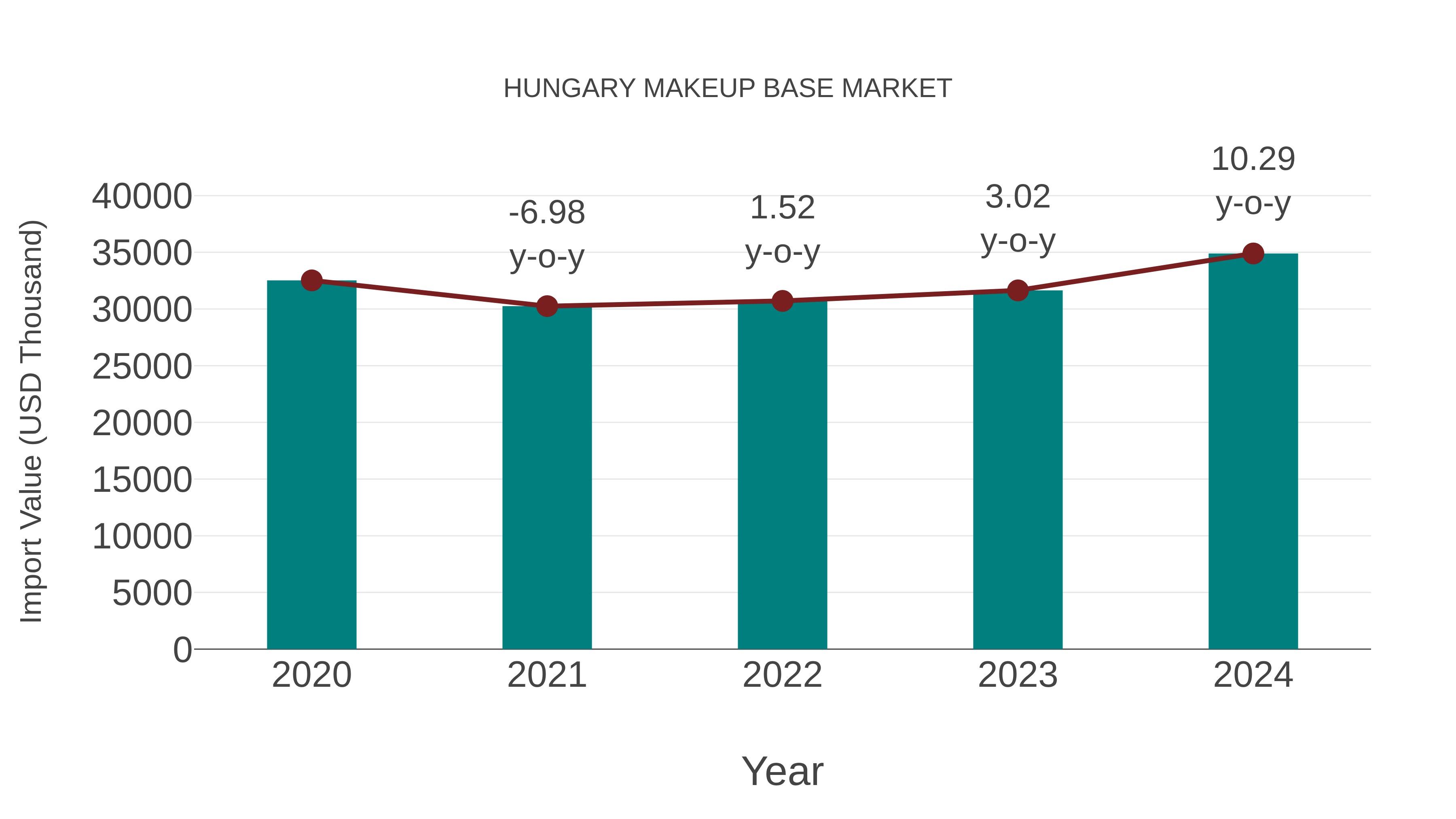  Hungary Makeup Base Market: Import Trend Analysis