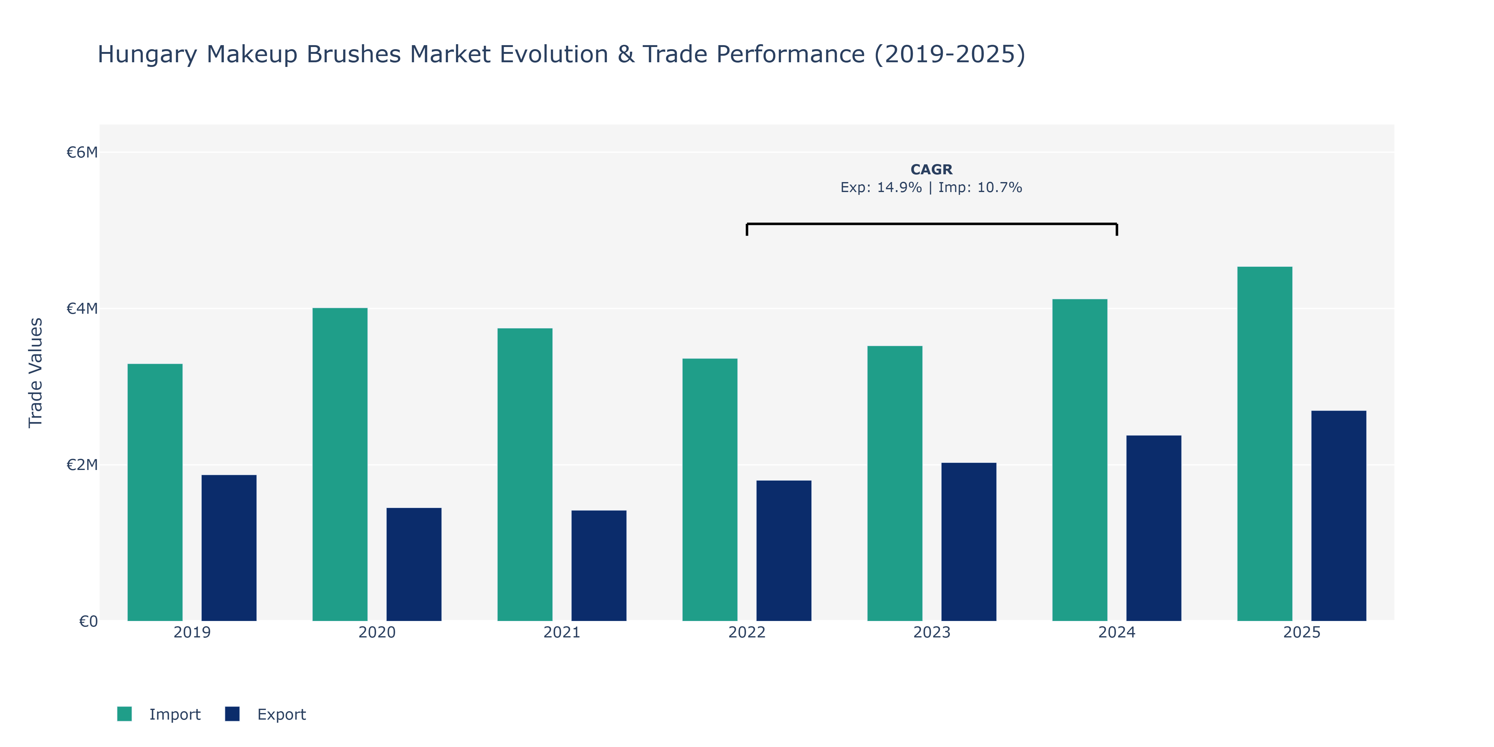 Hungary Makeup Brushes Market: Production & Trade Performance (2019-2025)