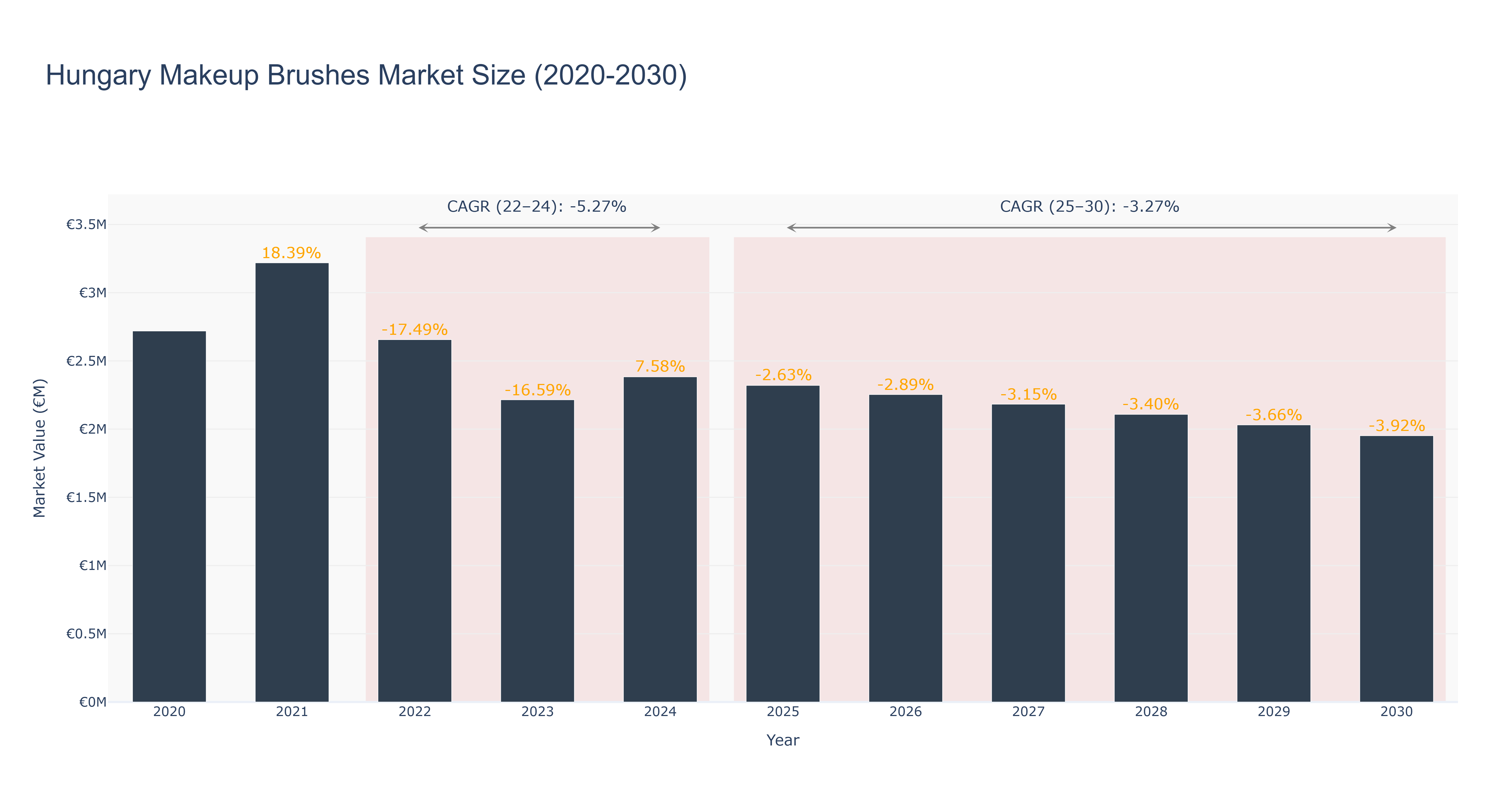 Hungary Makeup Brushes Market Size (2020-2030)