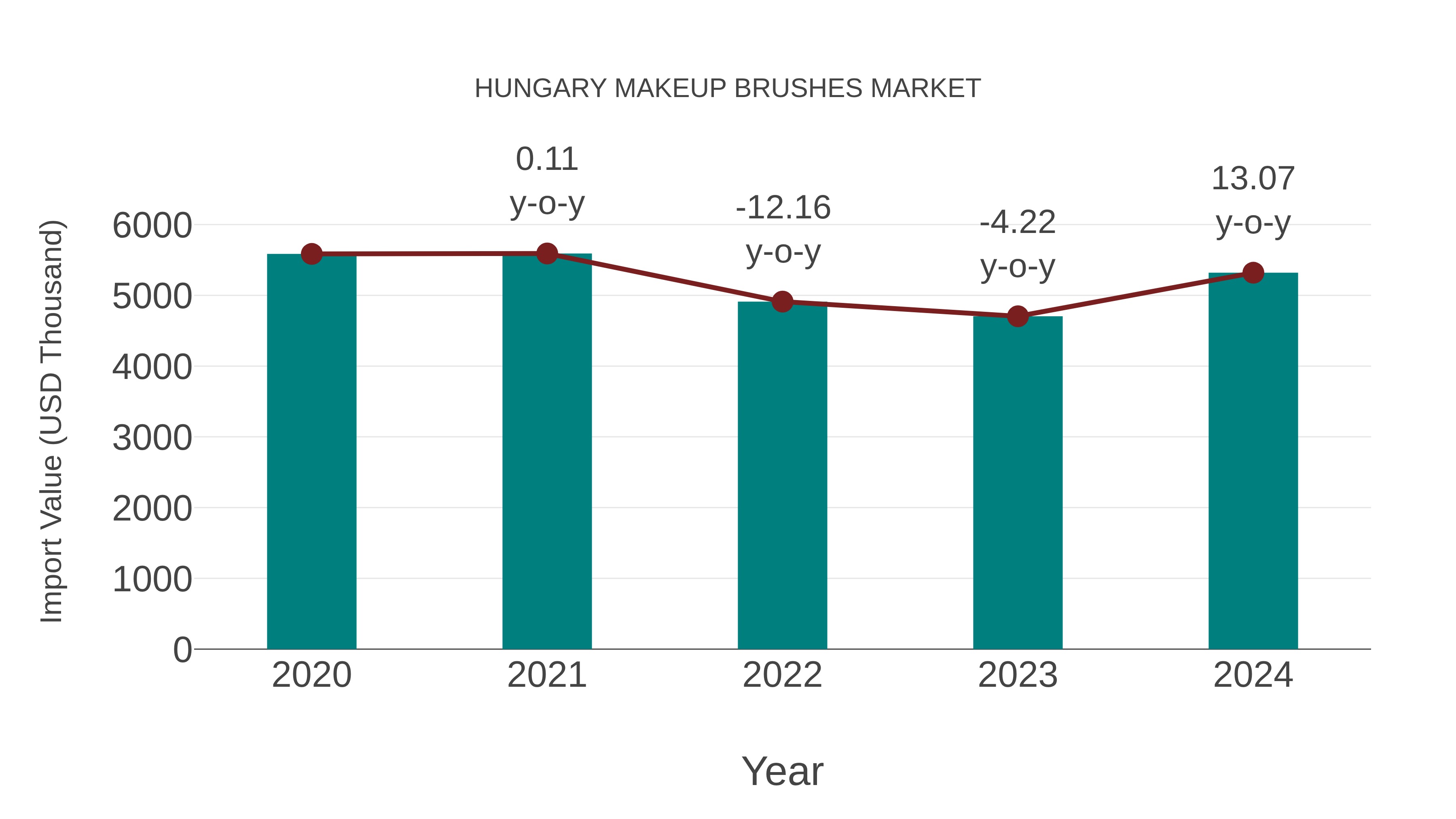 Hungary Makeup Brushes Market: Import Trend Analysis