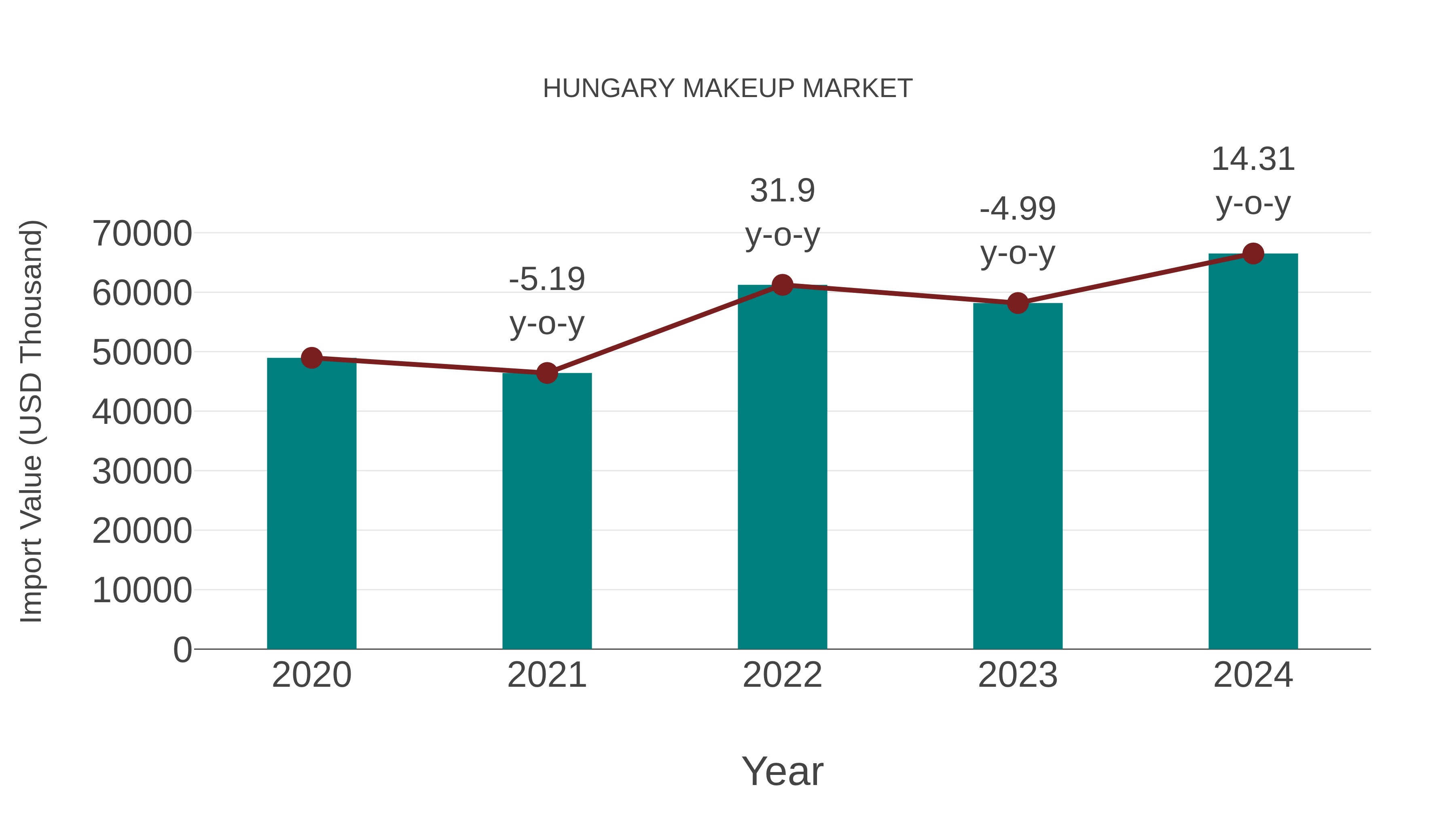  Hungary Makeup Market: Import Trend Analysis