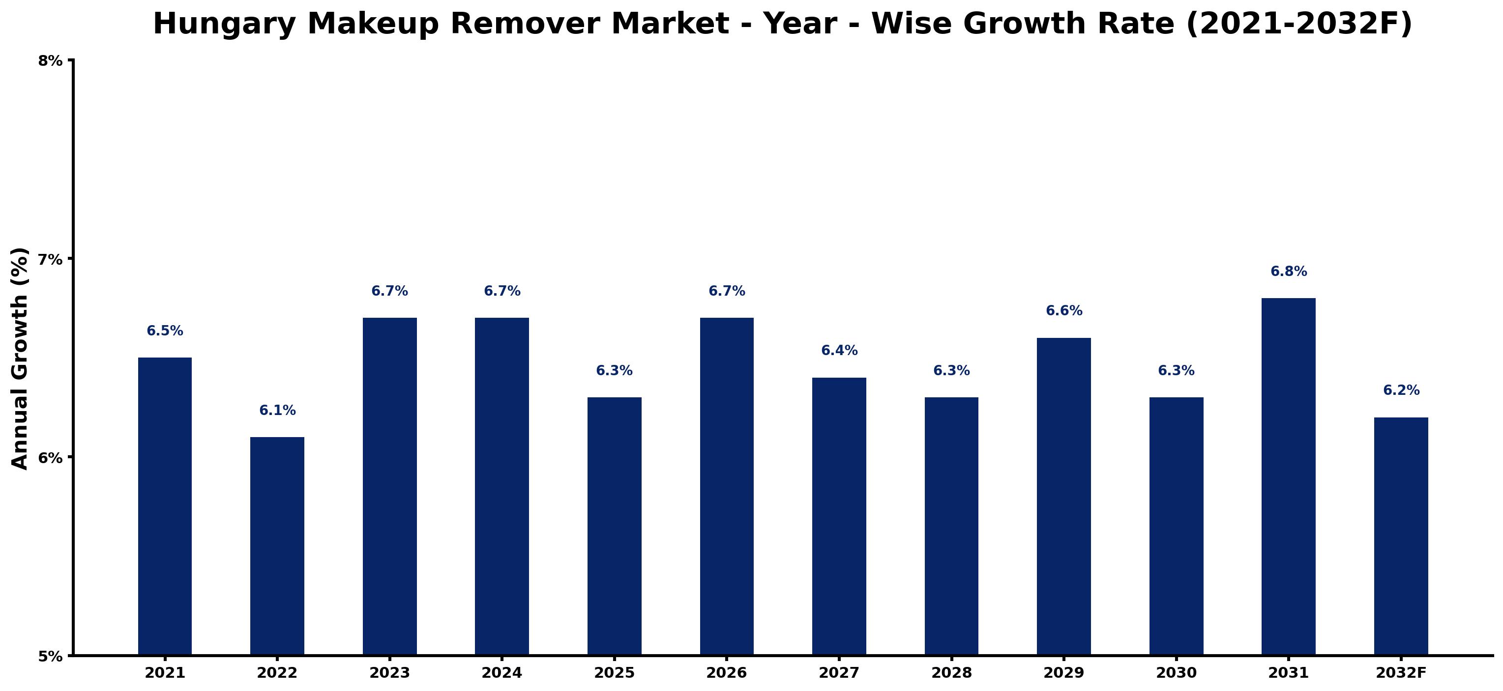 Hungary Makeup Remover Market Year-wise Growth Rate and Key Drivers