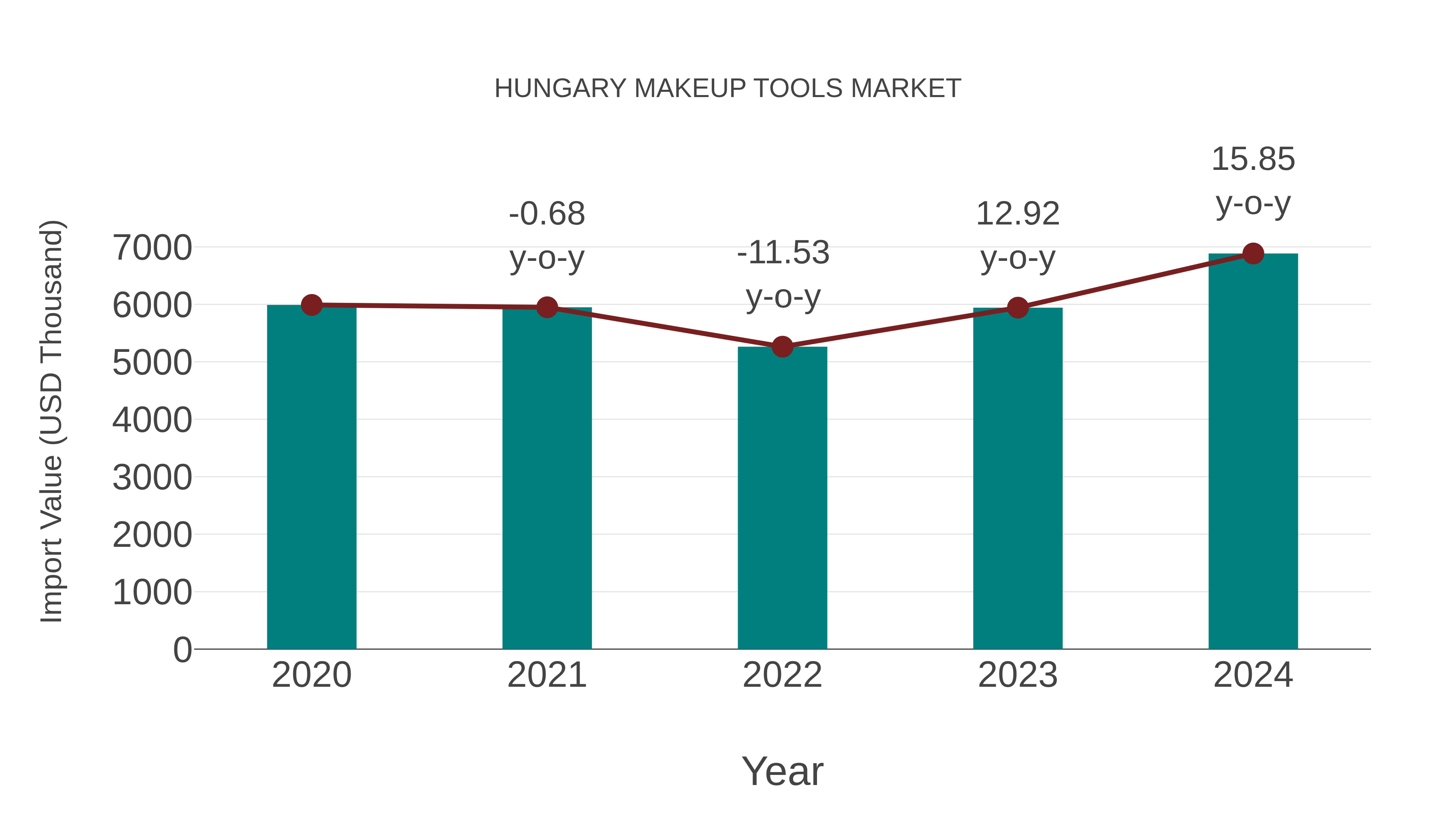  Hungary Makeup Tools Market: Import Trend Analysis