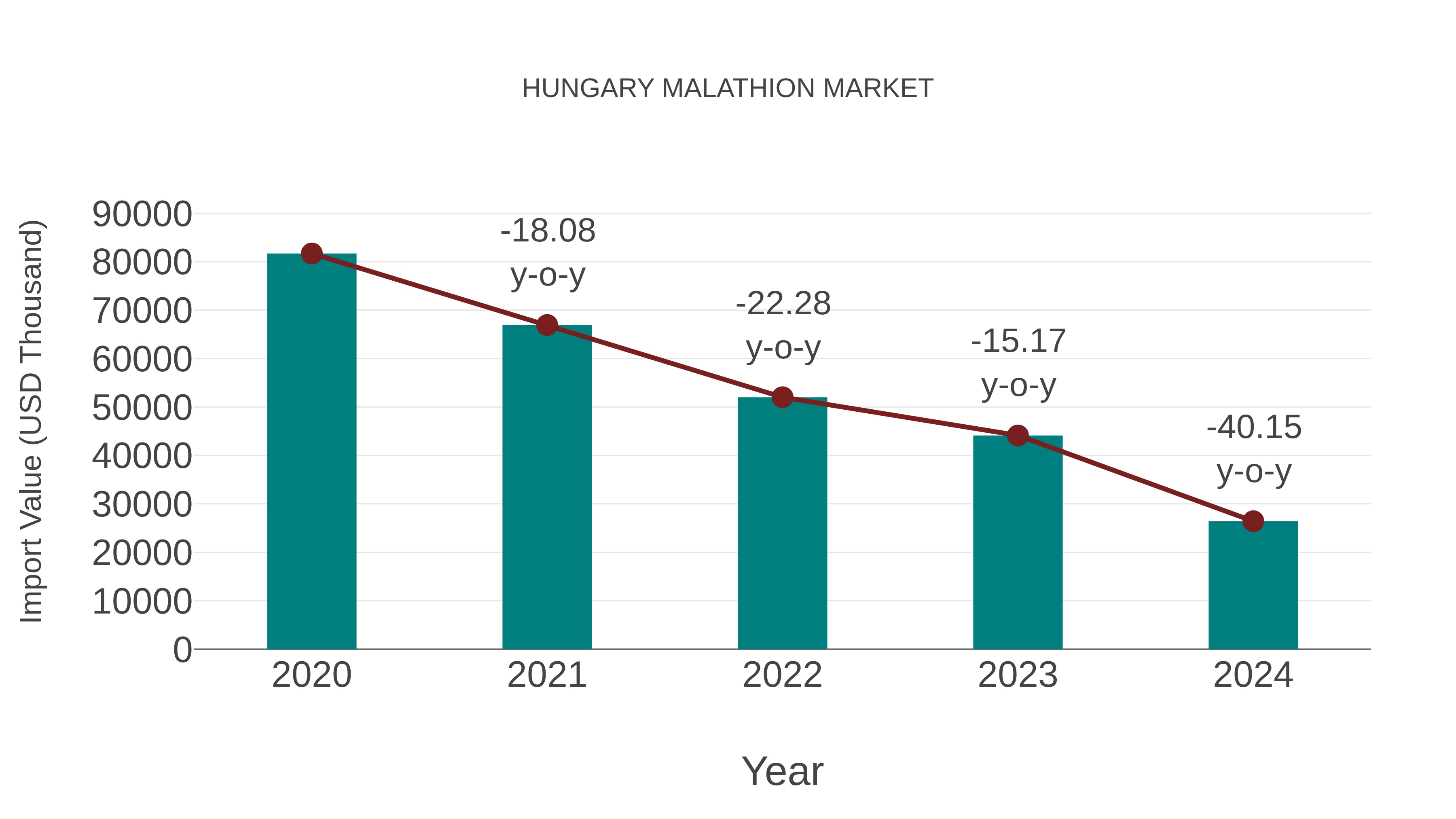 Hungary Malathion Market: Import Trend Analysis