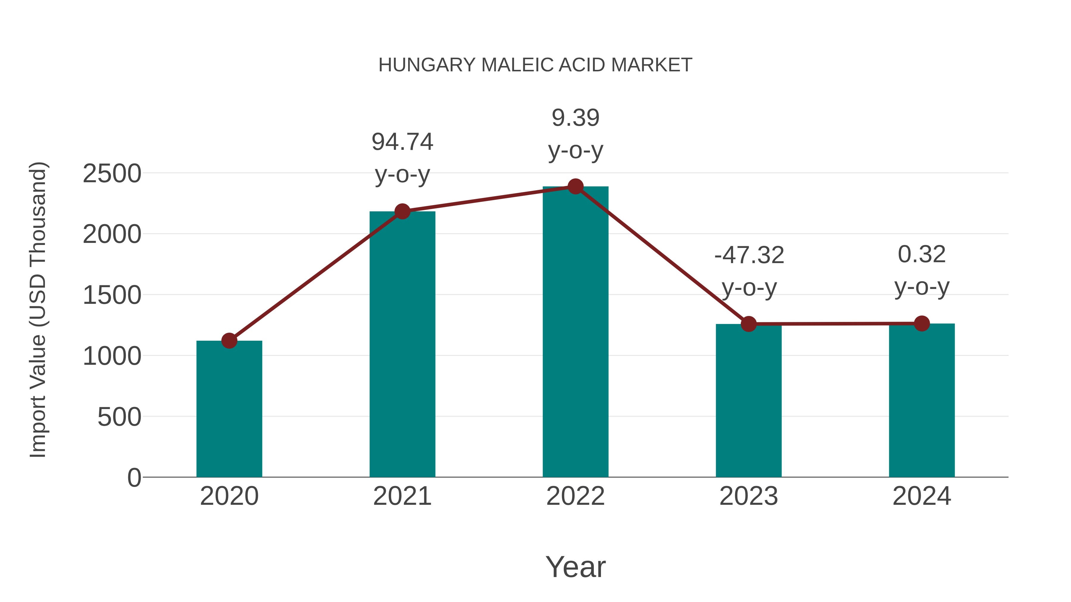  Hungary Maleic Acid Market: Import Trend Analysis