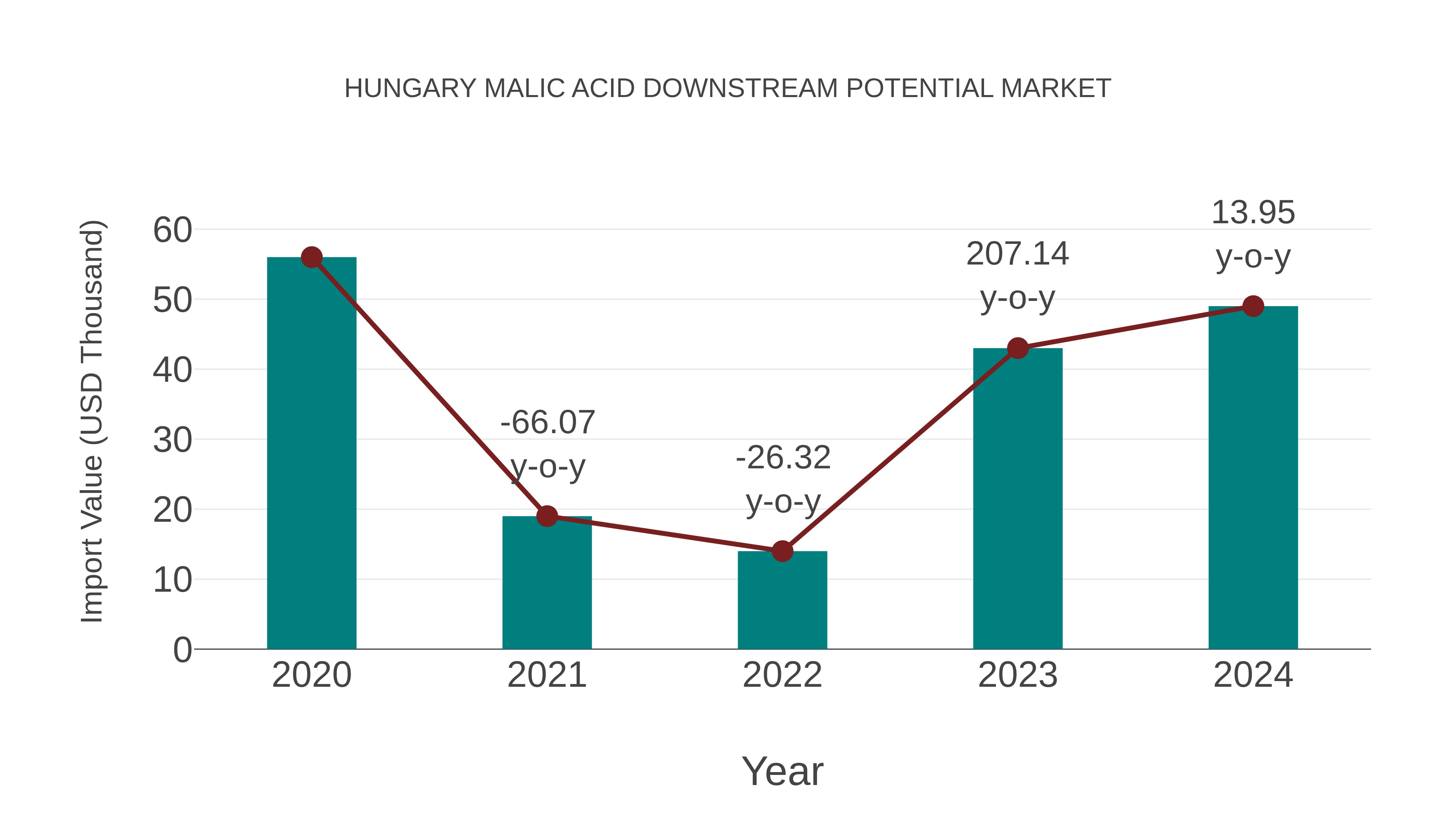  Hungary Malic Acid Downstream Potential Market: Import Trend Analysis
