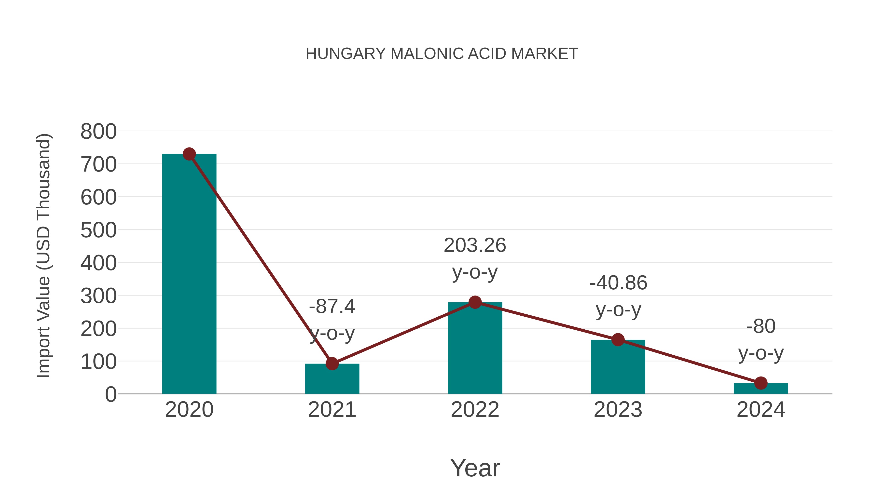 Hungary Malonic Acid Market: Import Trend Analysis