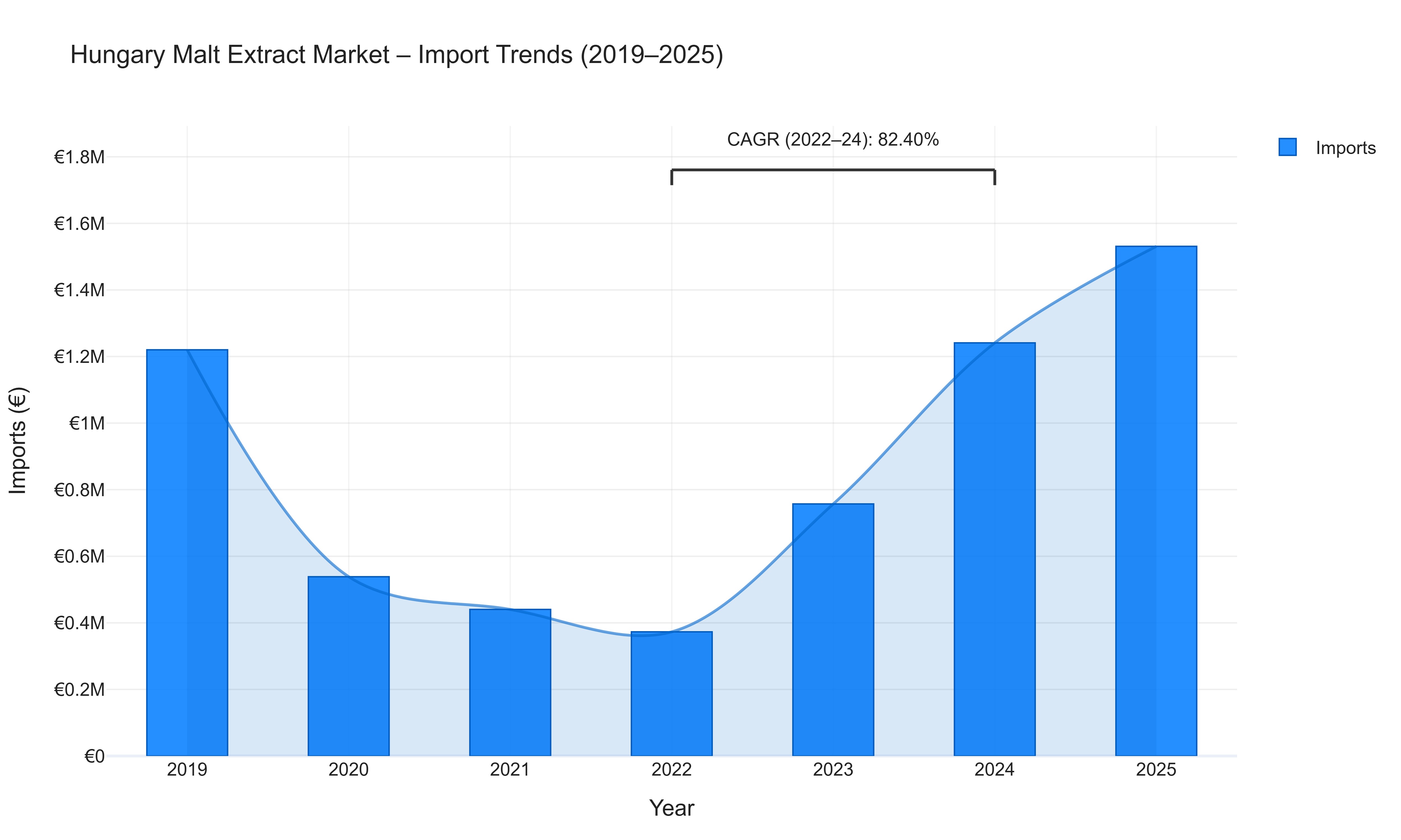 Hungary Malt Extract Market - Import Trends (2019-2025)