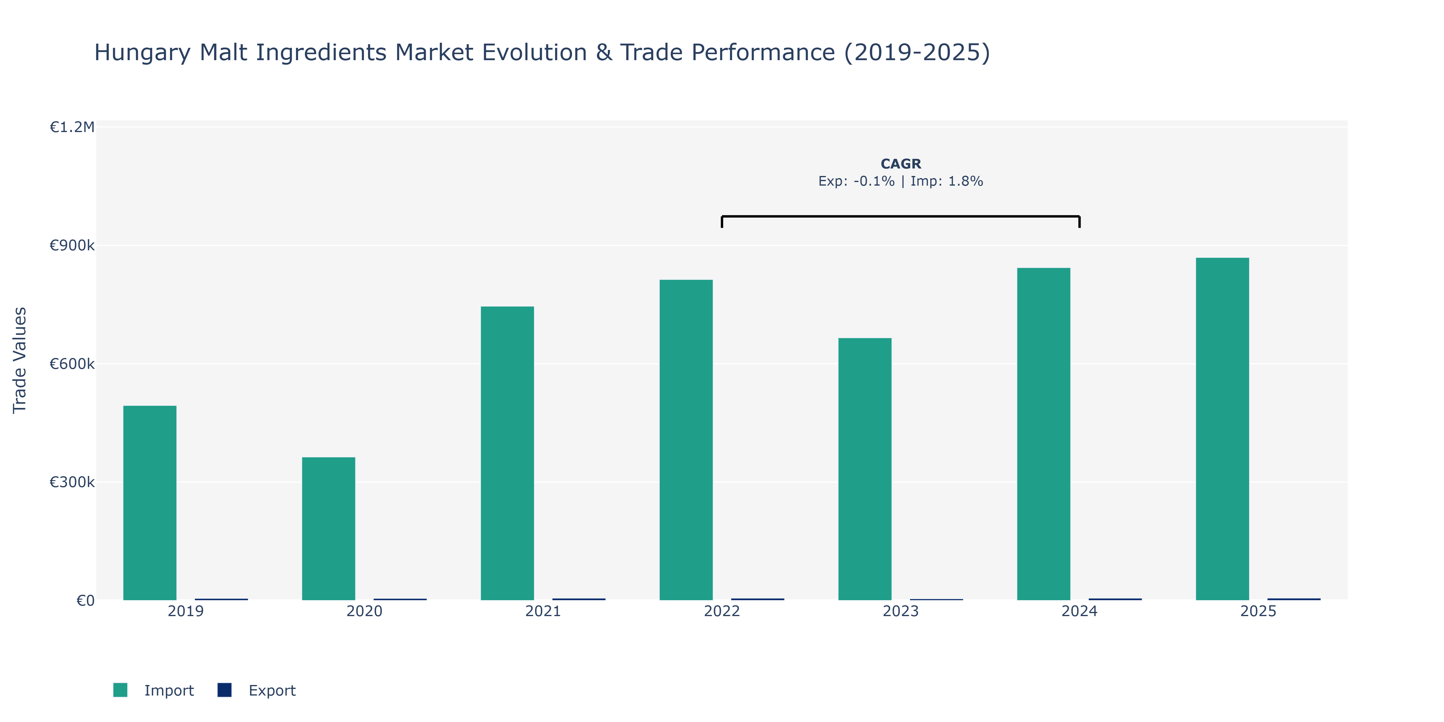 Hungary Malt Ingredients Market: Production & Trade Performance (2019-2025)