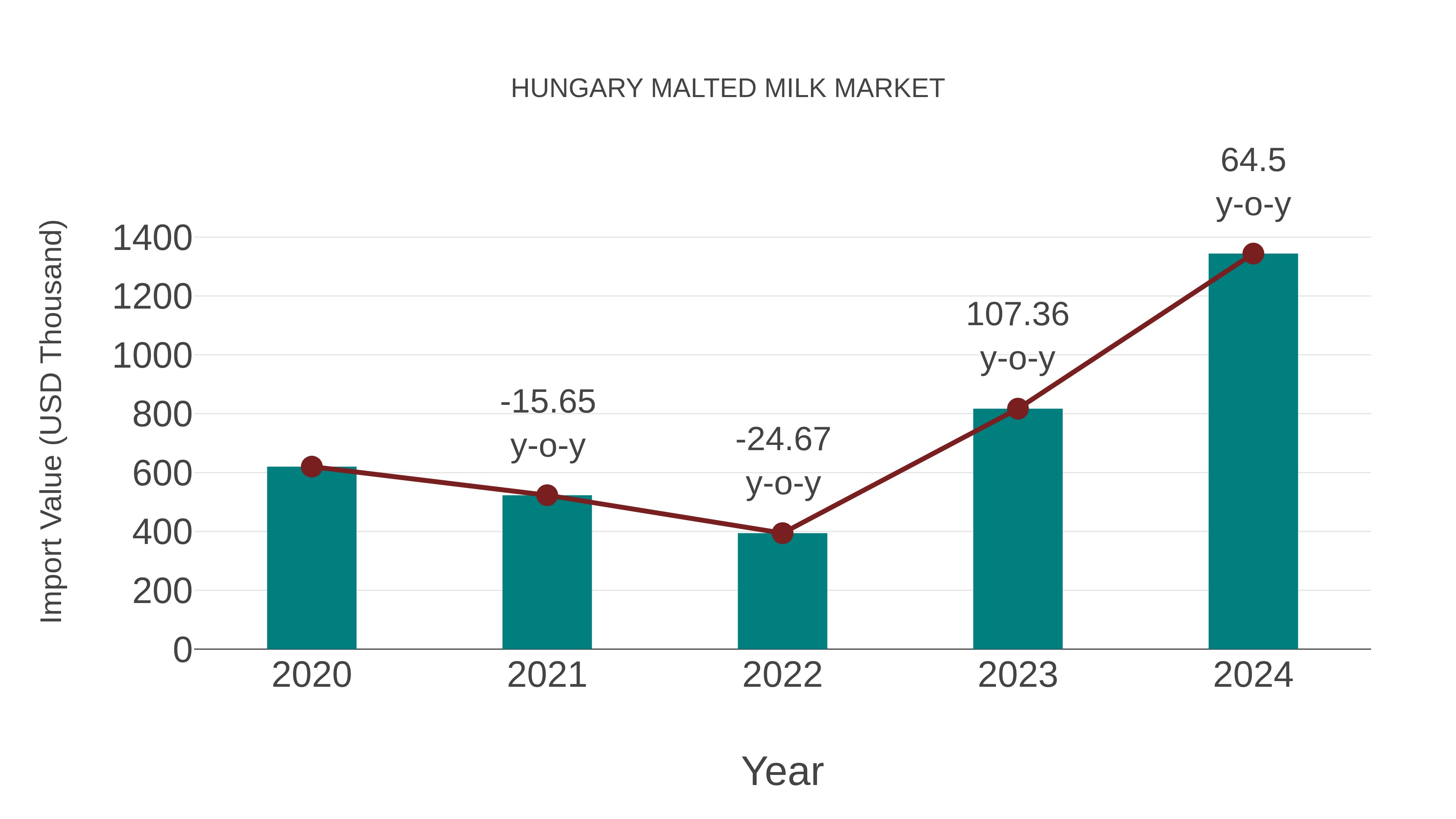  Hungary Malted Milk Market: Import Trend Analysis
