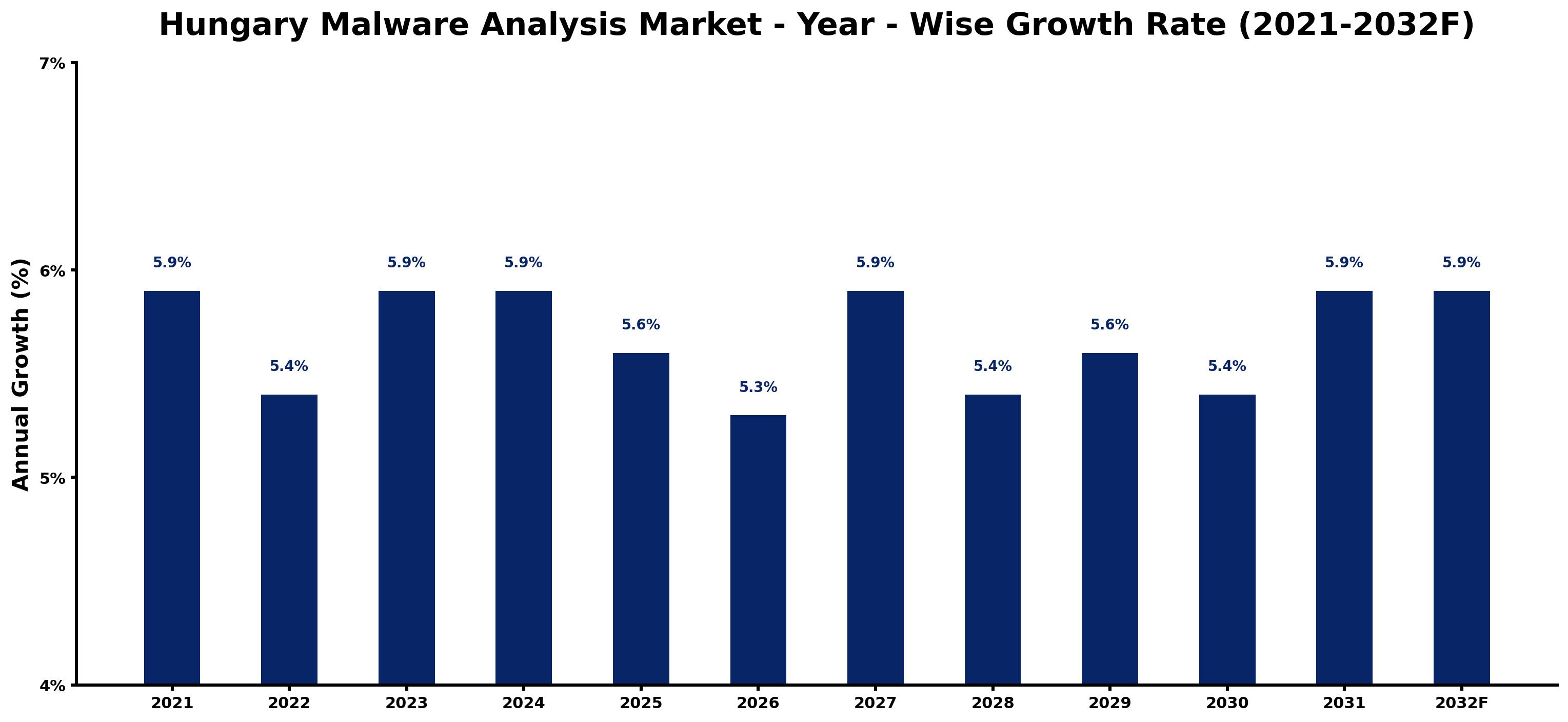 Hungary Malware Analysis Market Year-wise Growth Rate and Key Drivers