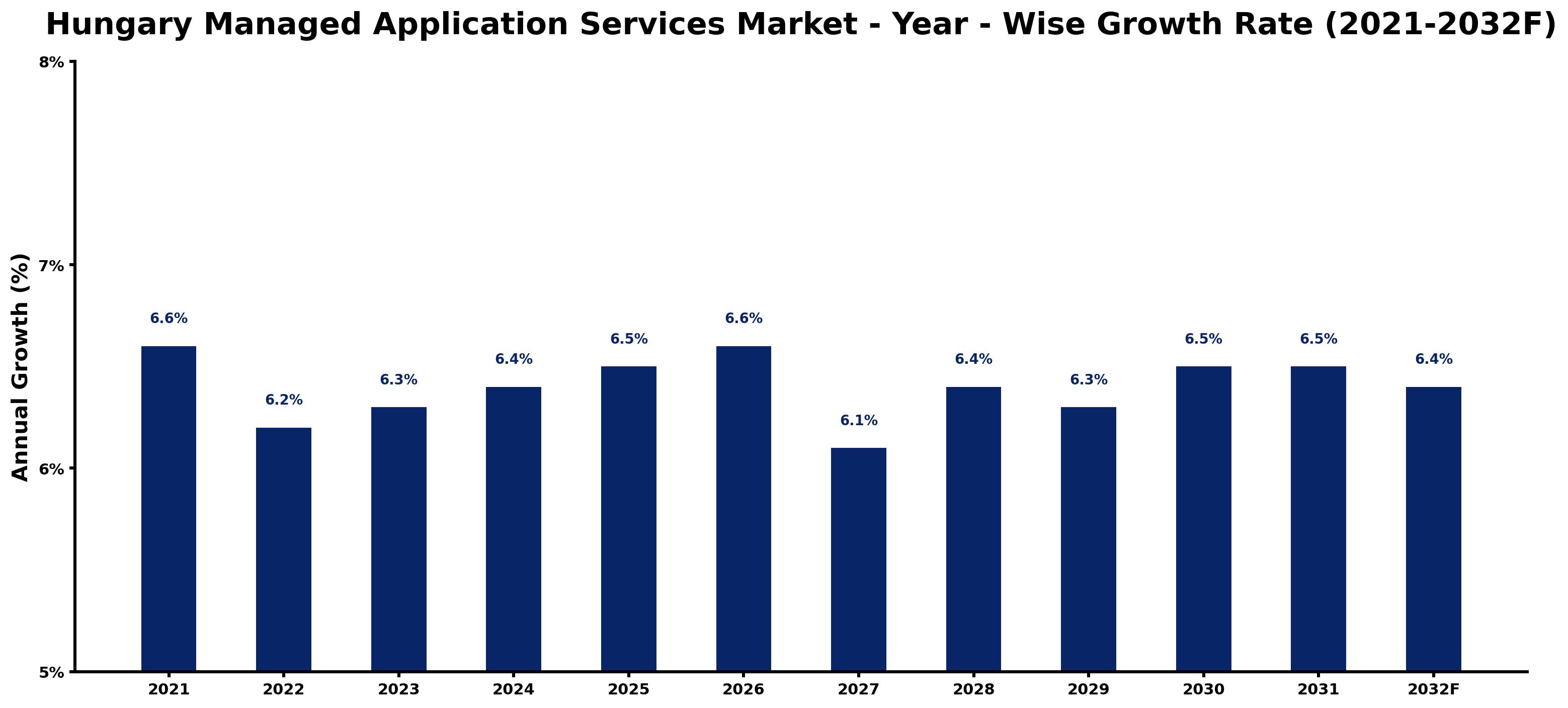 Hungary Managed Application Services Market Year-wise Growth Rate and Key Drivers