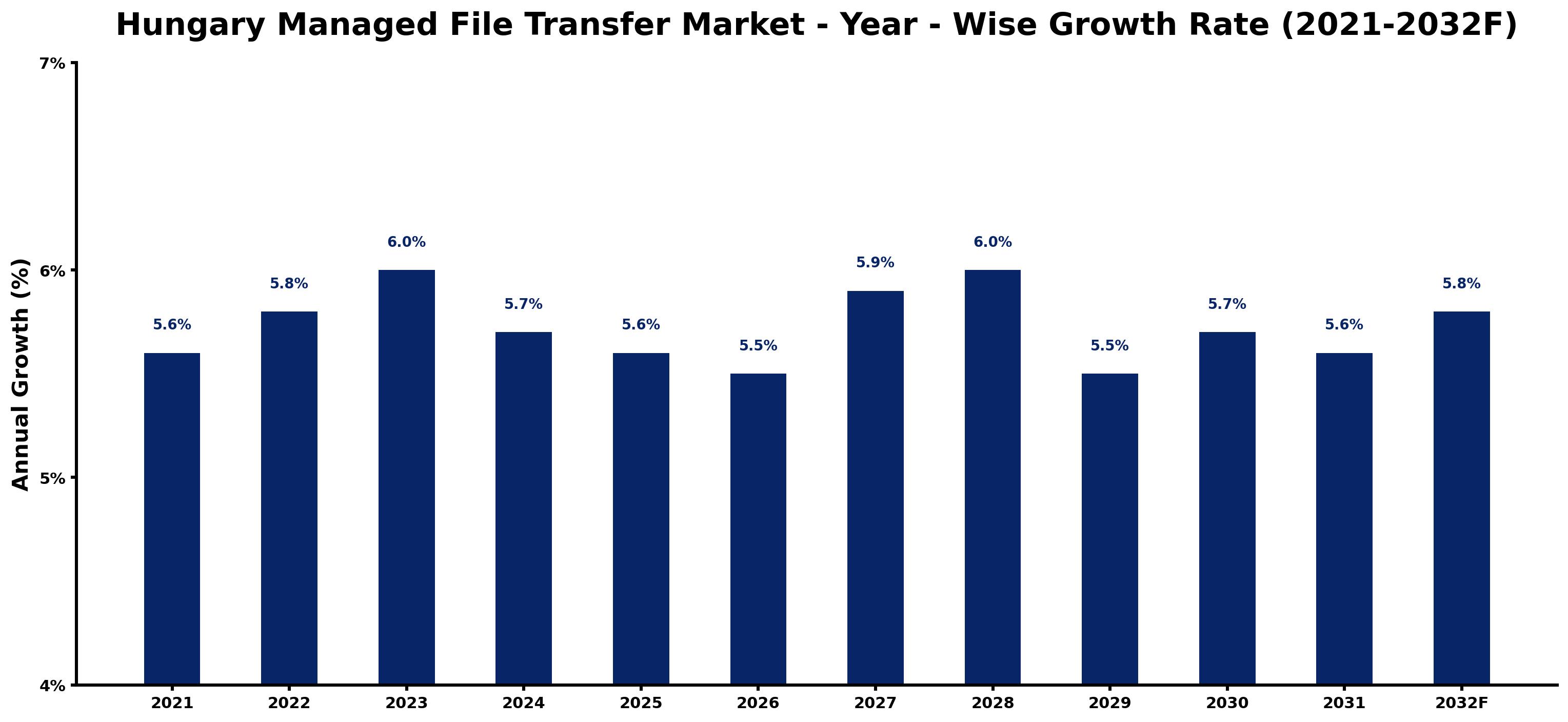 Hungary Managed File Transfer Market Year-wise Growth Rate and Key Drivers