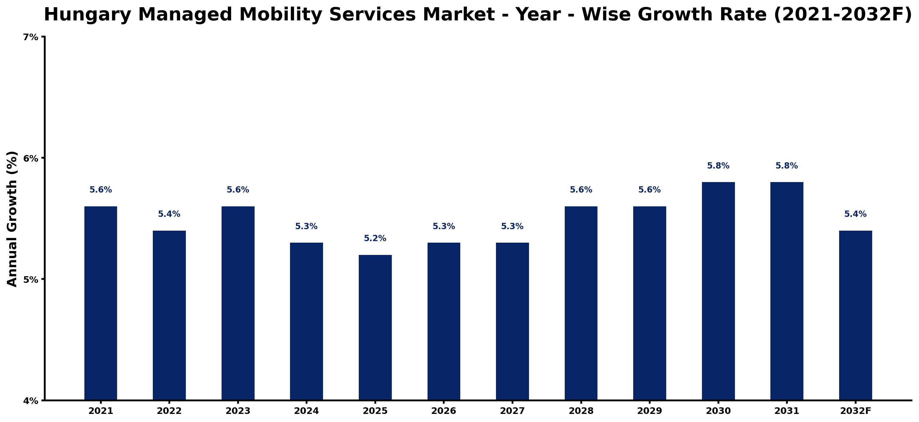 Hungary Managed Mobility Services Market Year-wise Growth Rate and Key Drivers