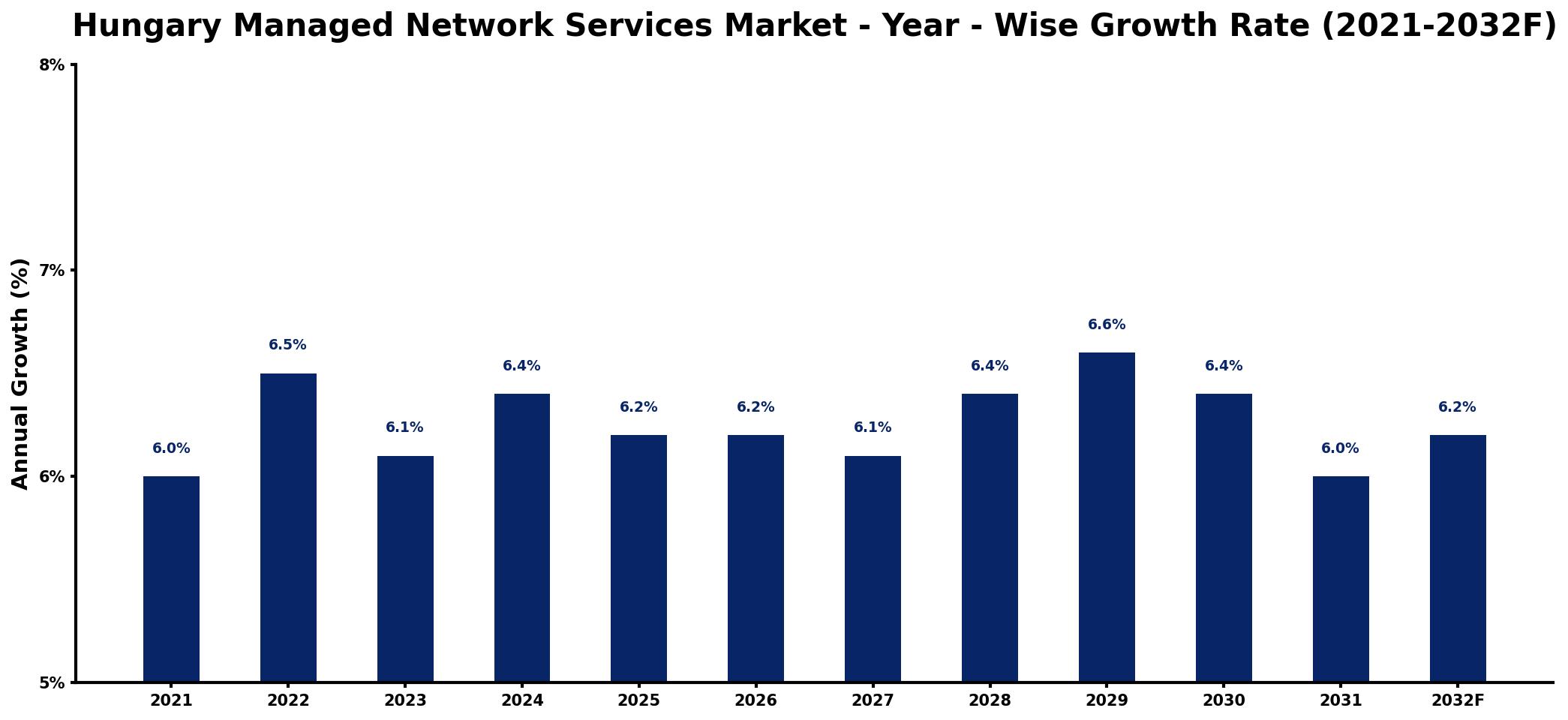 Hungary Managed Network Services Market Year-wise Growth Rate and Key Drivers
