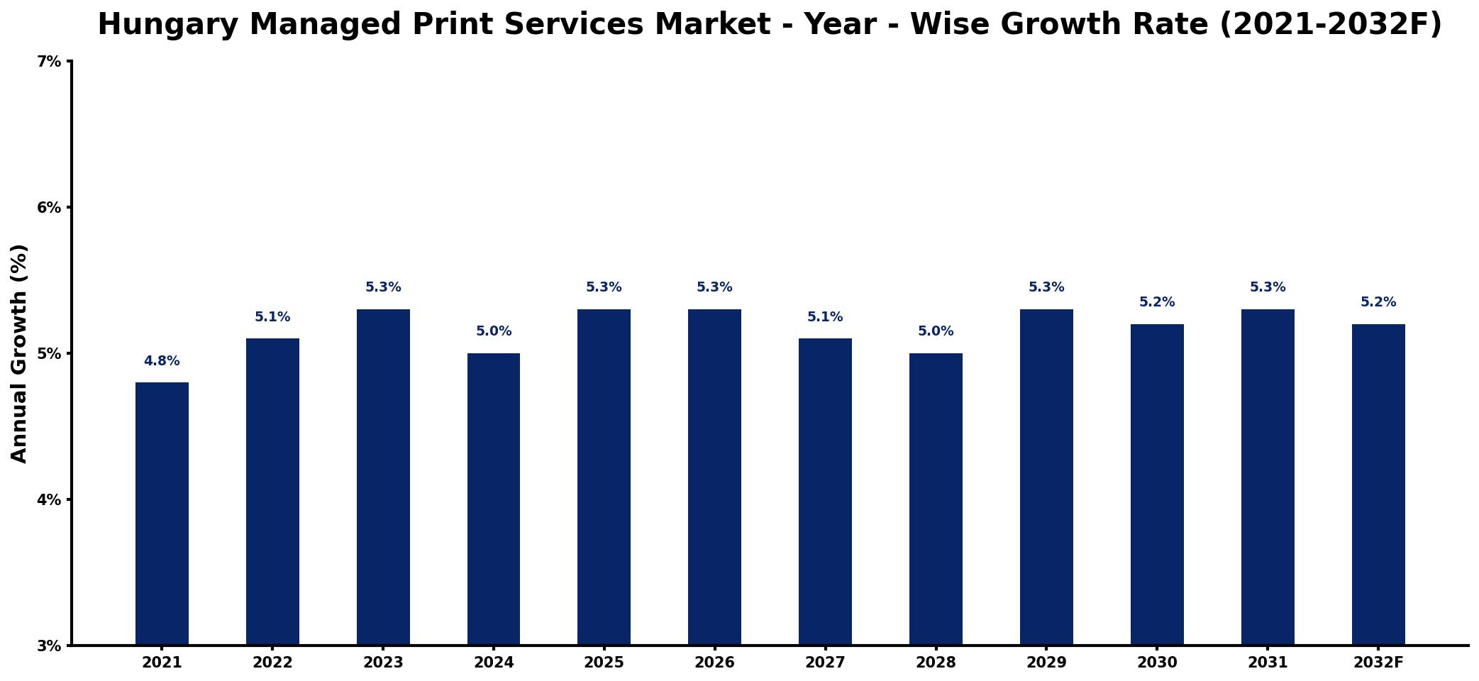 Hungary Managed Print Services Market Year-wise Growth Rate and Key Drivers