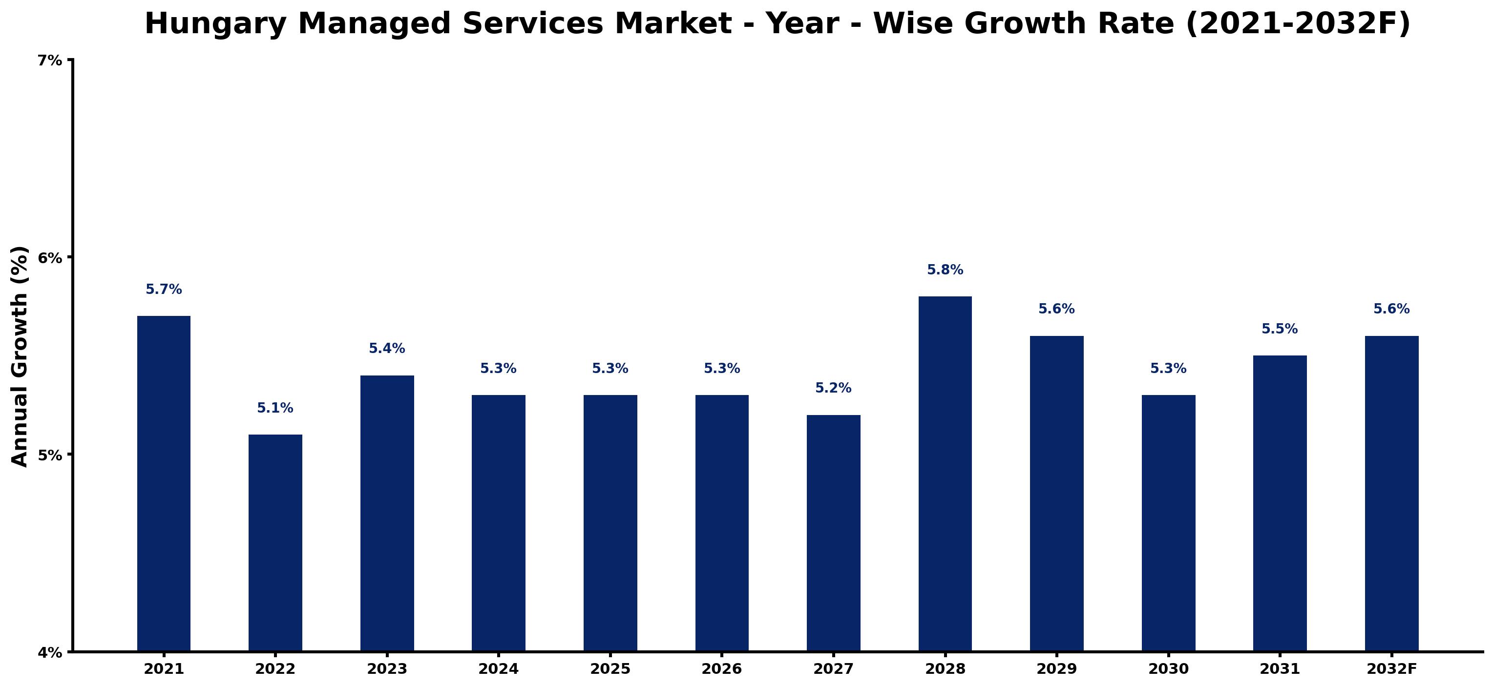 Hungary Managed Services Market Year-wise Growth Rate and Key Drivers