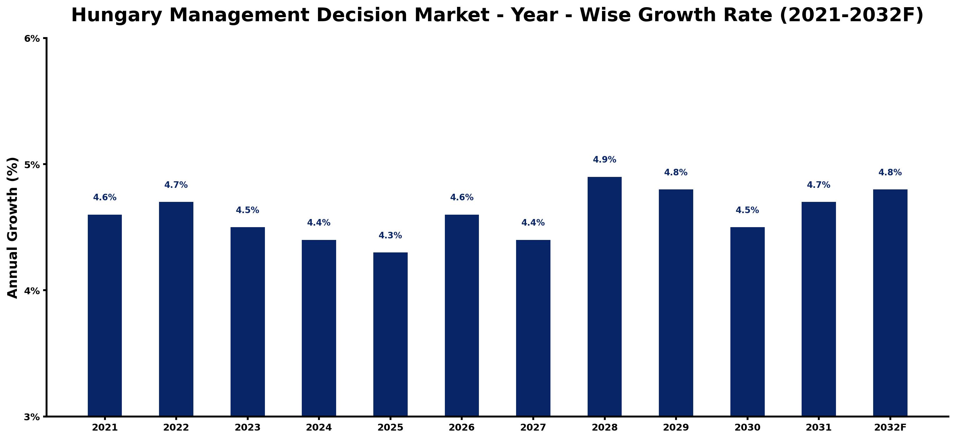 Hungary Management Decision Market Year-wise Growth Rate and Key Drivers