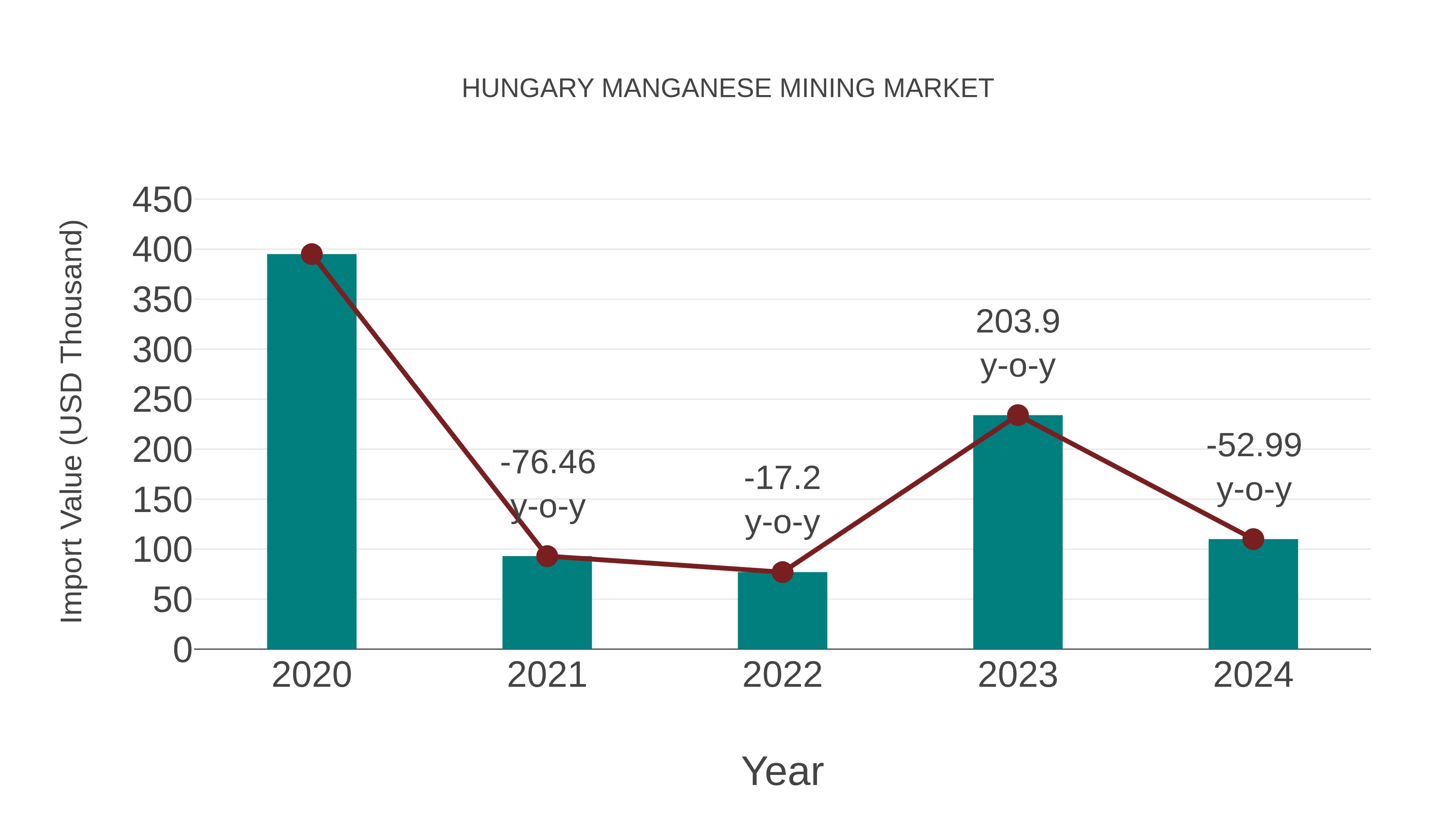  Hungary Manganese Mining Market: Import Trend Analysis