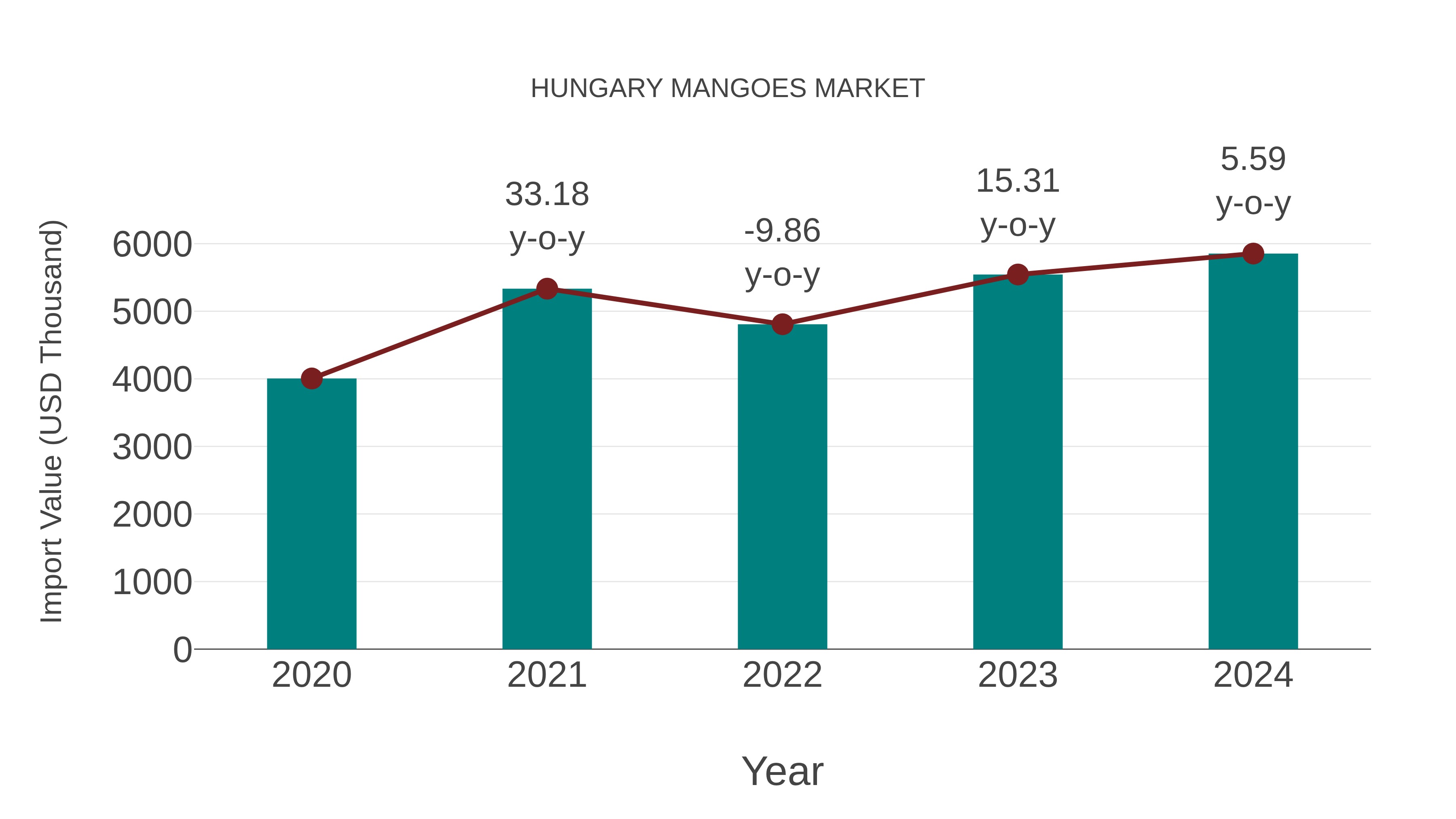 Hungary Mangoes Market: Import Trend Analysis