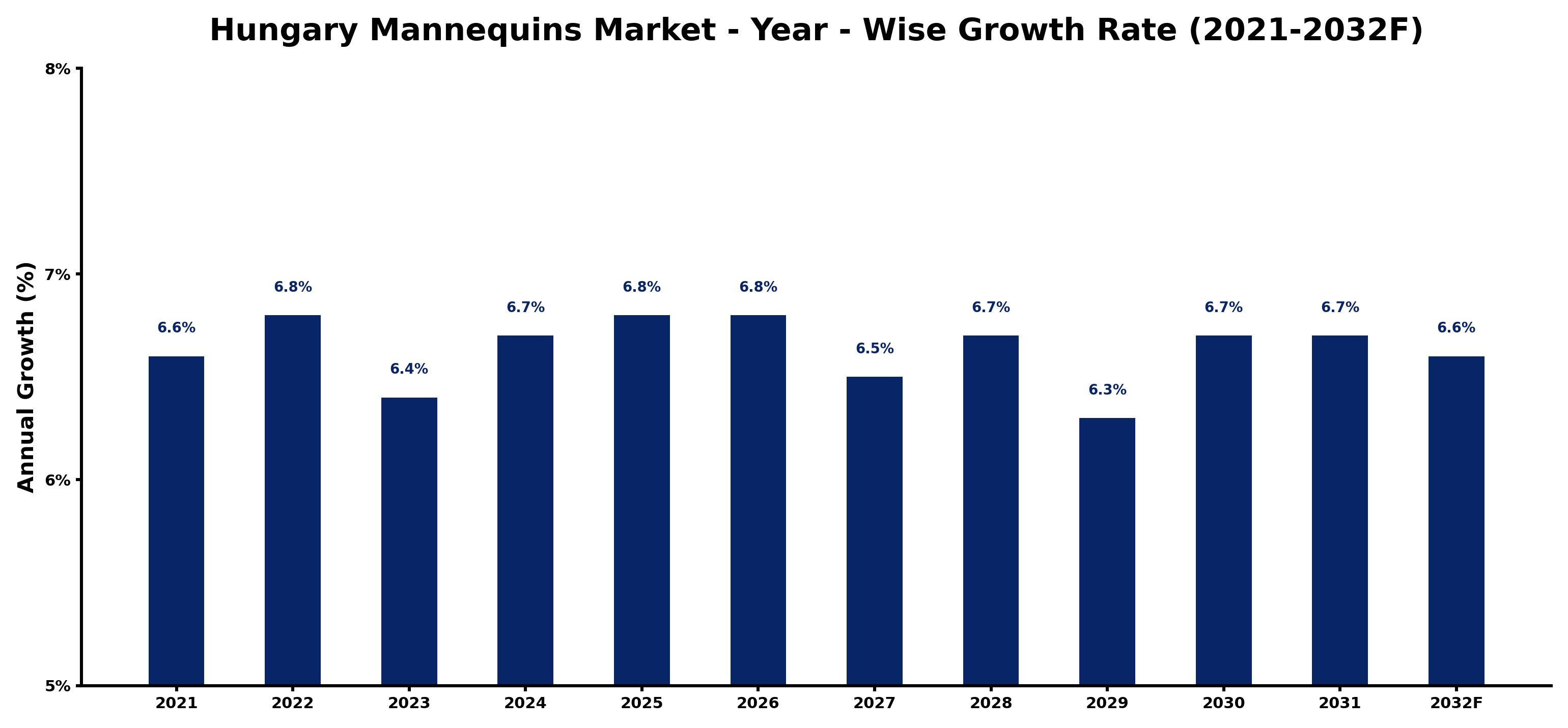 Hungary Mannequins Market Year-wise Growth Rate and Key Drivers