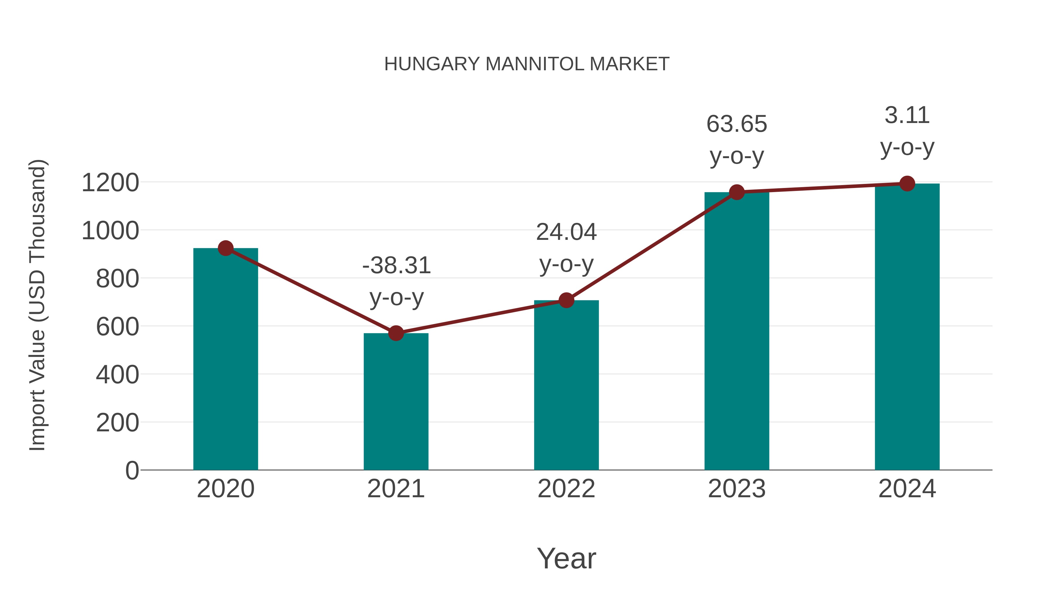  Hungary Mannitol Market: Import Trend Analysis