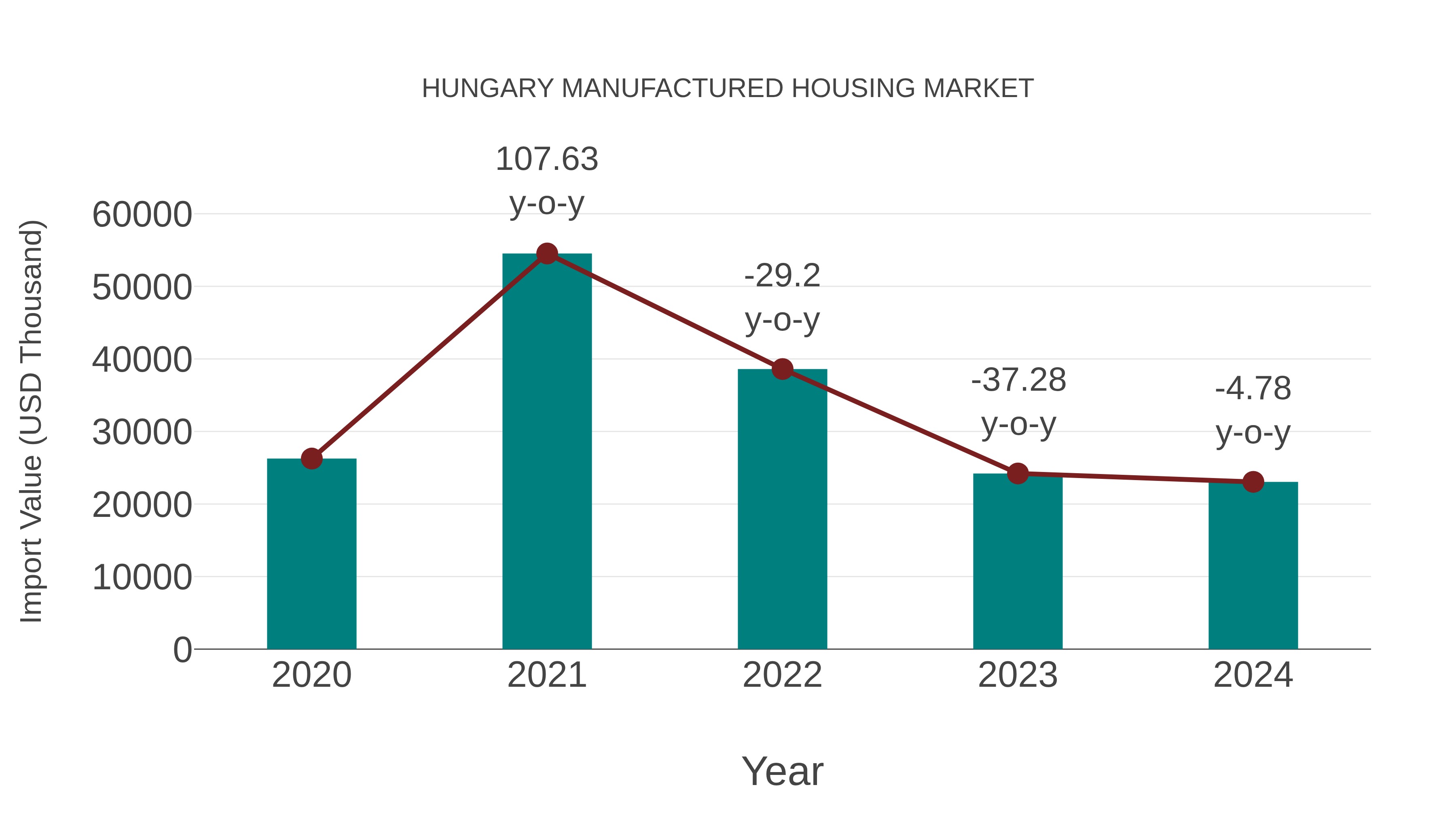  Hungary Manufactured Housing Market: Import Trend Analysis